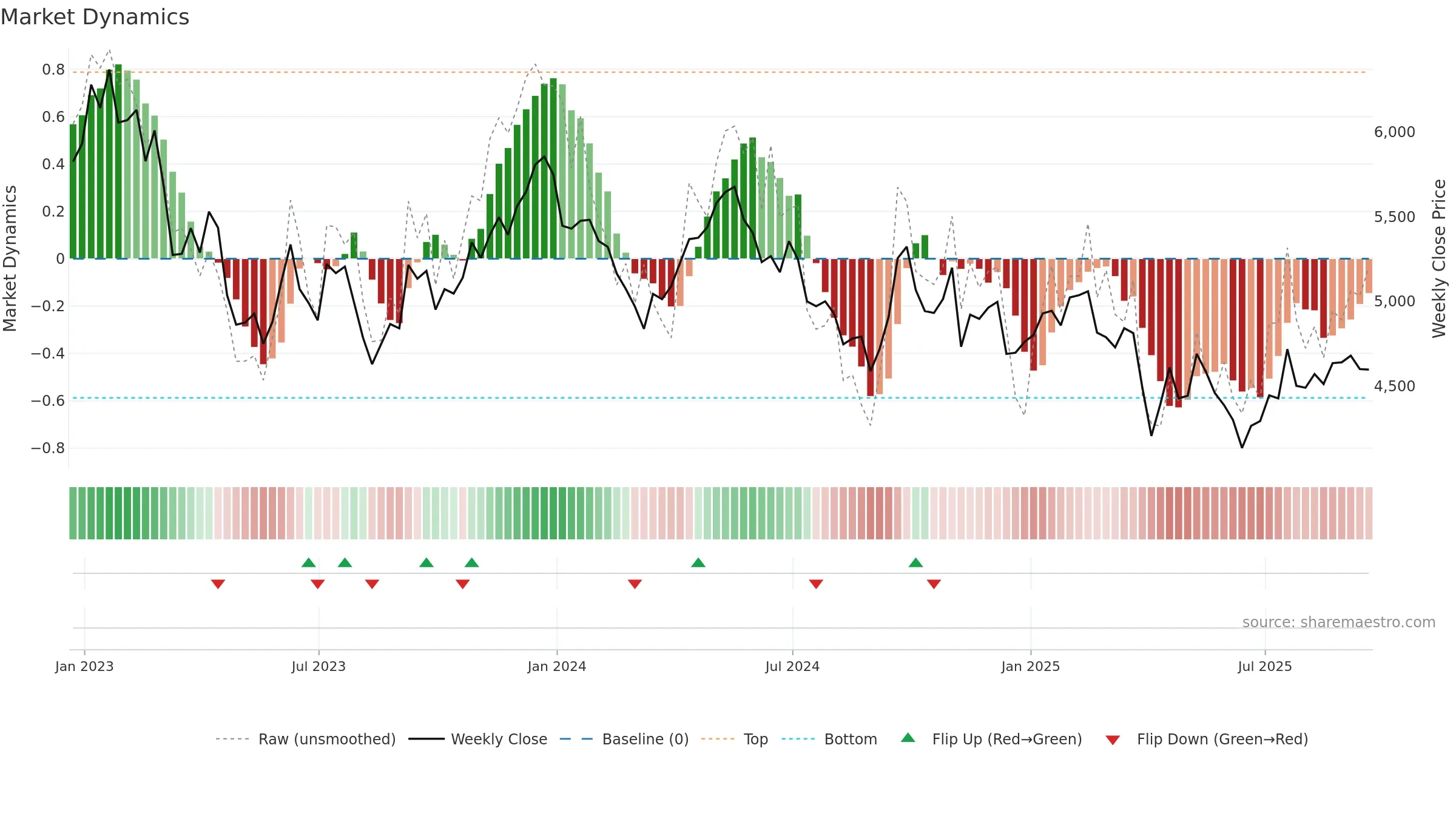 RIO weekly Market Dynamics chart, closing 2025-09-19.