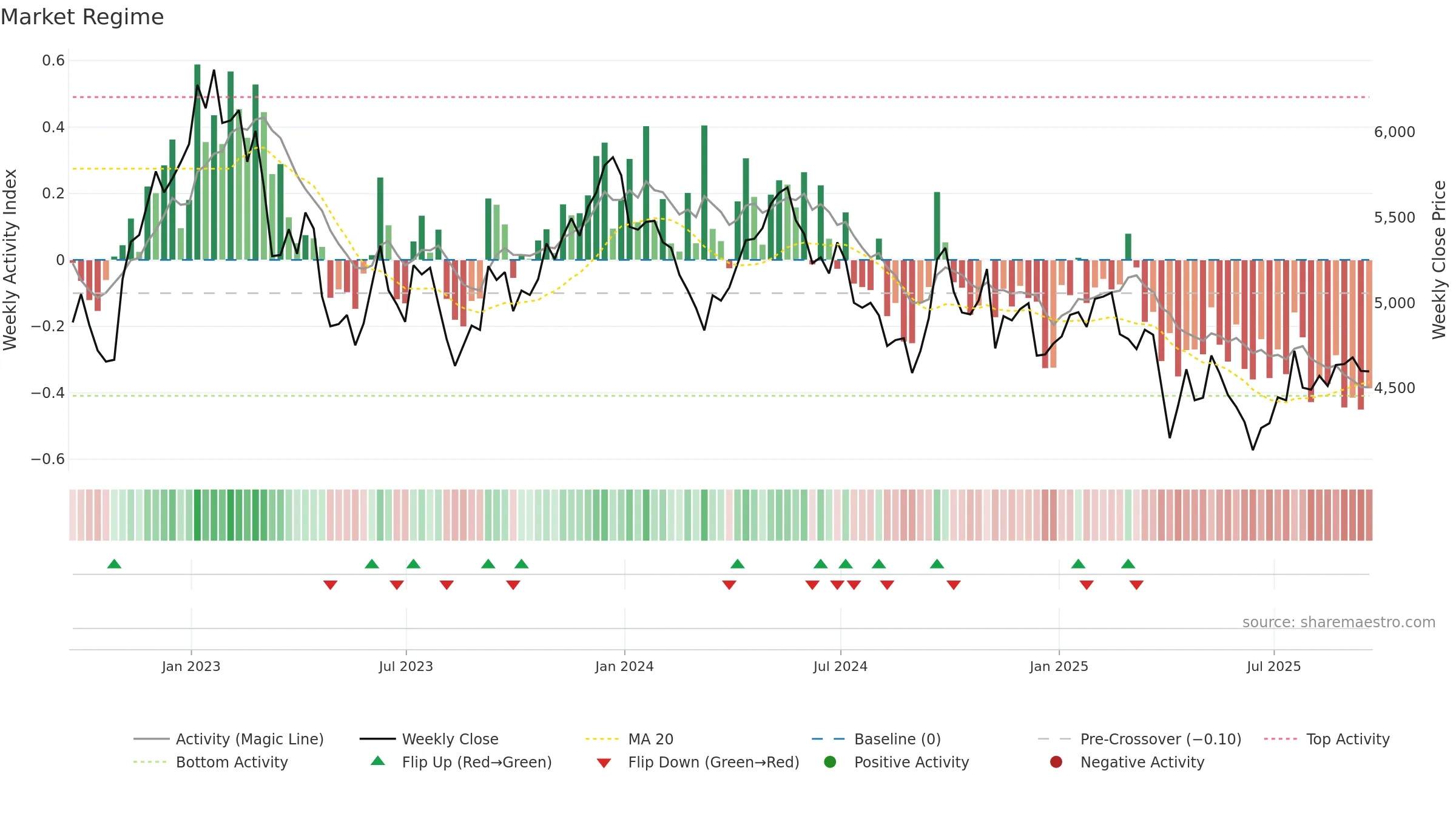 RIO weekly Market Snapshot chart, closing 2025-09-19.