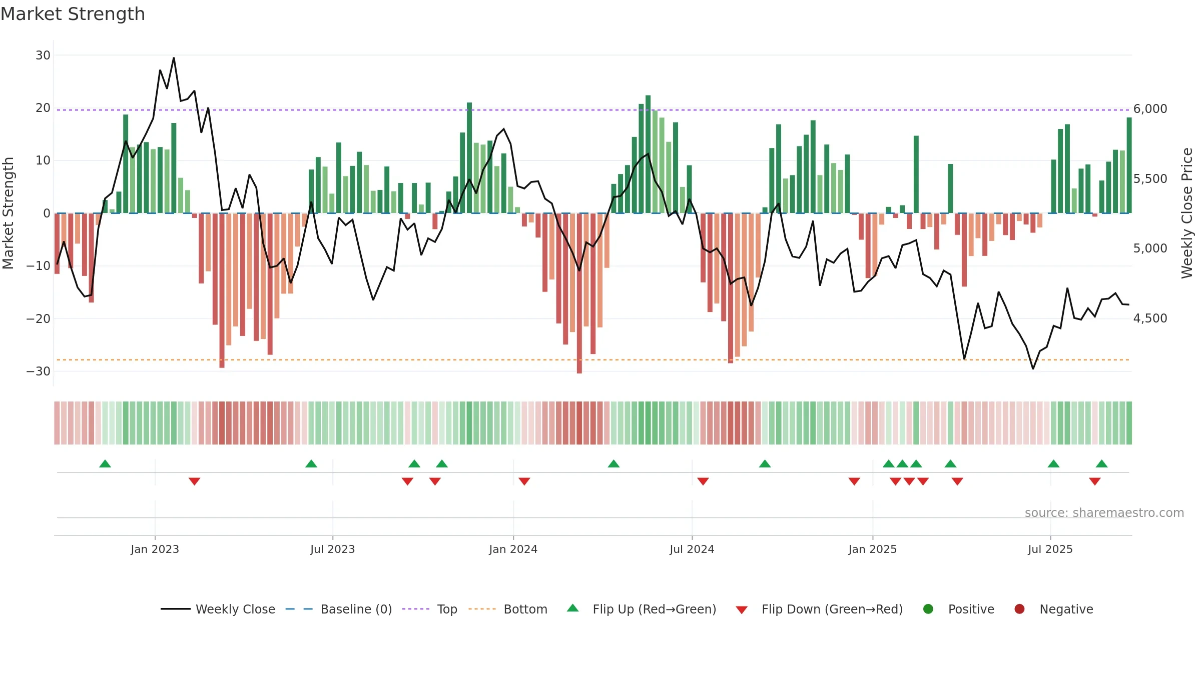 RIO weekly Market Strength chart, closing 2025-09-19.