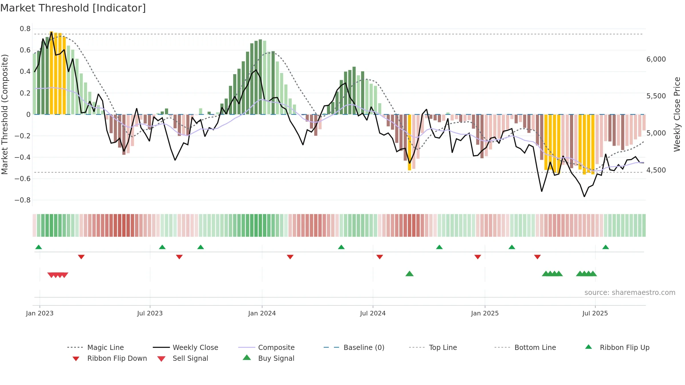 RIO weekly Market Threshold chart, closing 2025-09-19.