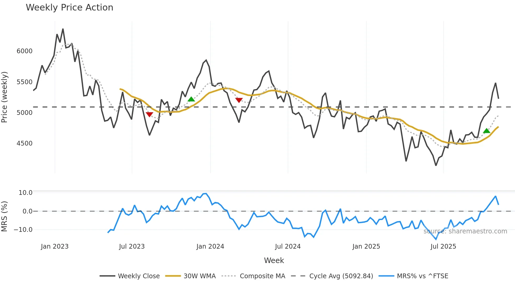 RIO weekly Price Action chart, closing 2025-11-07