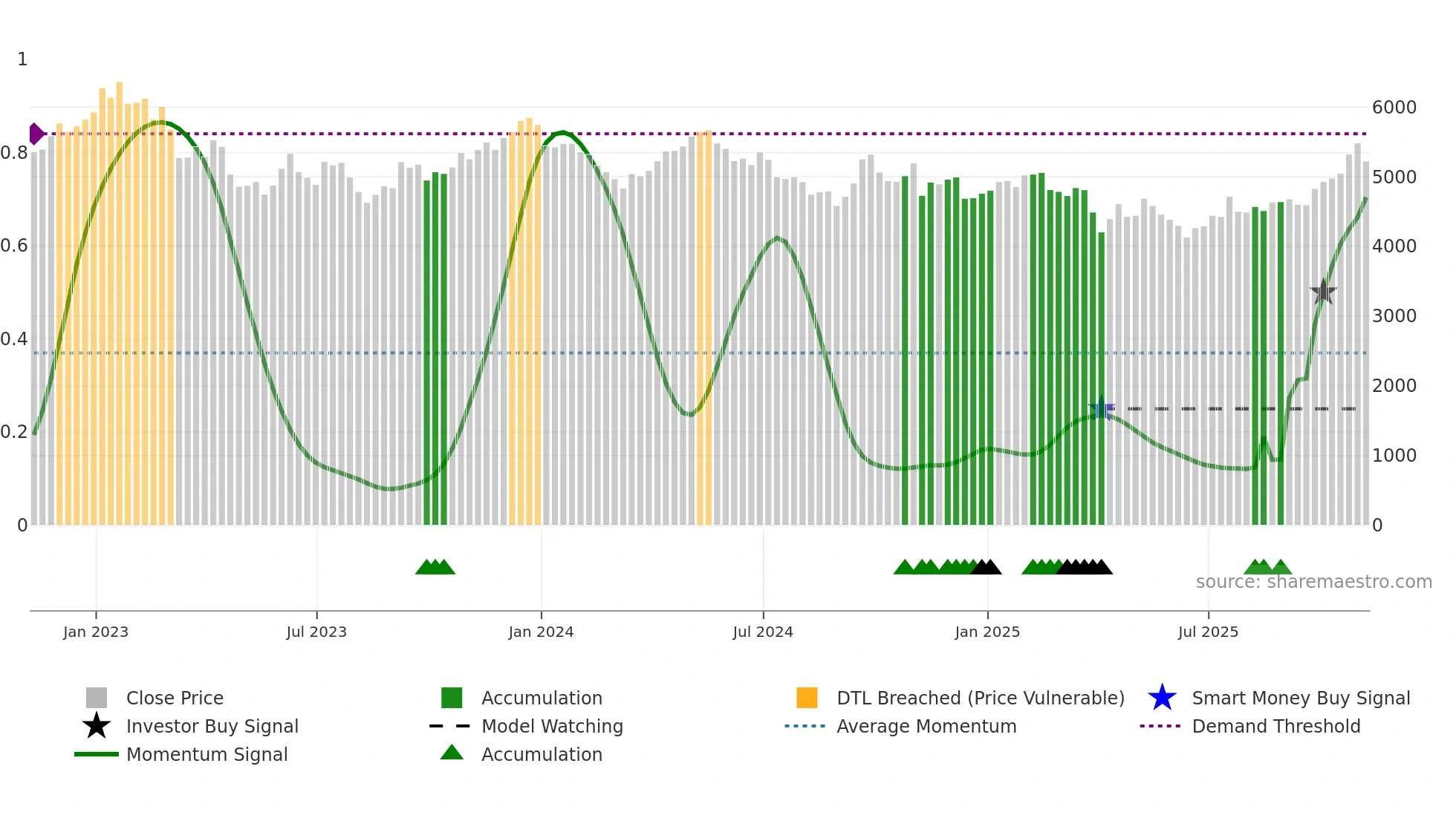 RIO weekly Smart Money chart