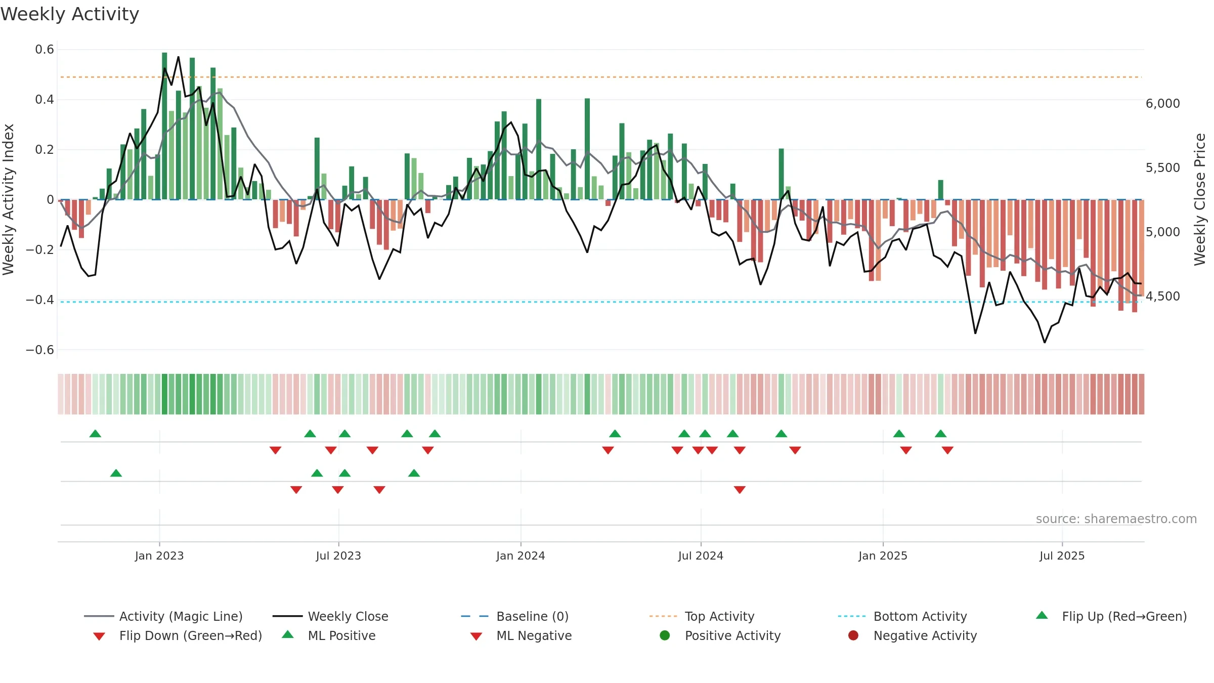 RIO weekly Activity chart, closing 2025-09-19.