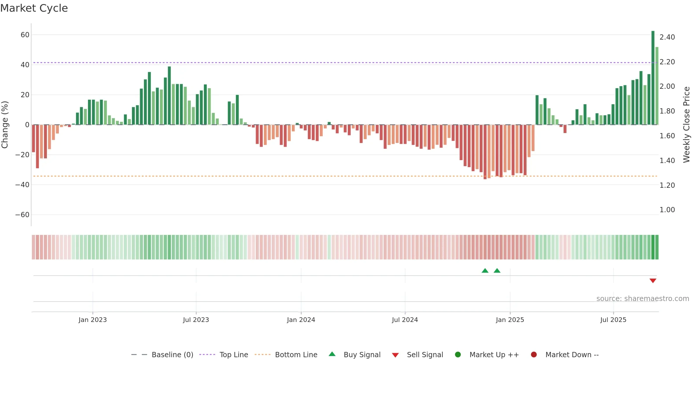 0697 weekly Market Cycle chart, closing 2025-09-15.