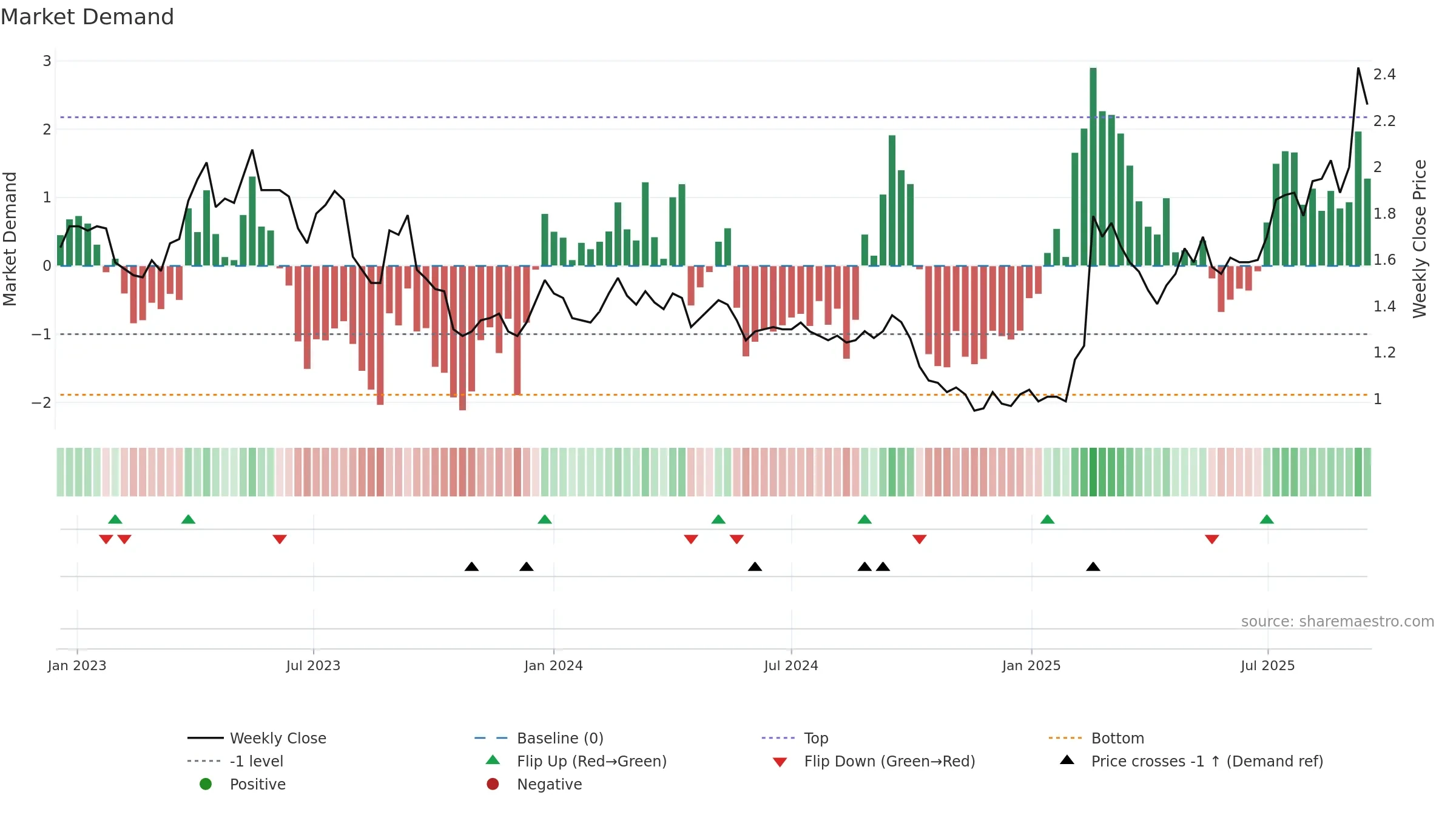 0697 weekly Market Demand chart, closing 2025-09-15.