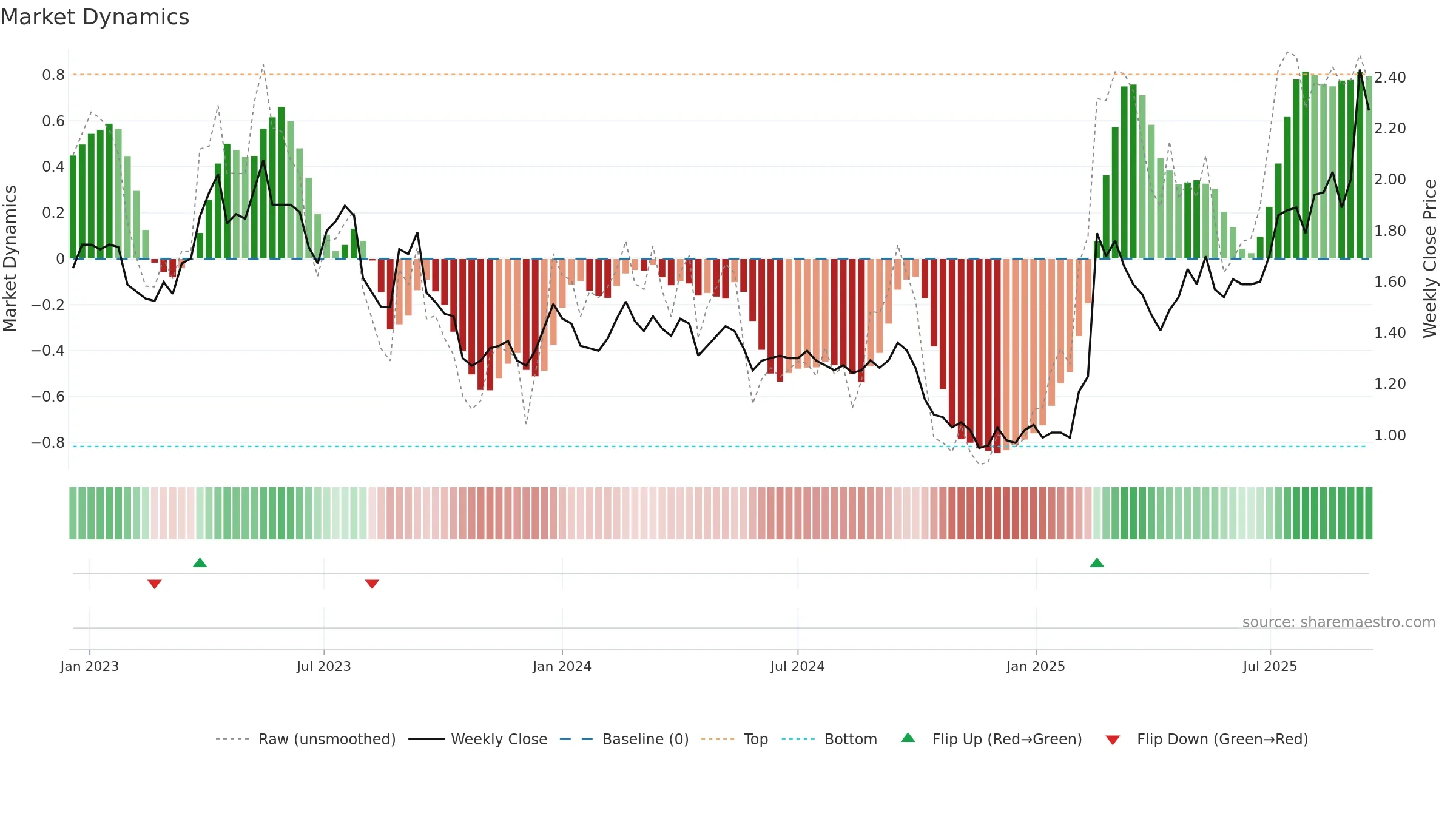 0697 weekly Market Dynamics chart, closing 2025-09-15.