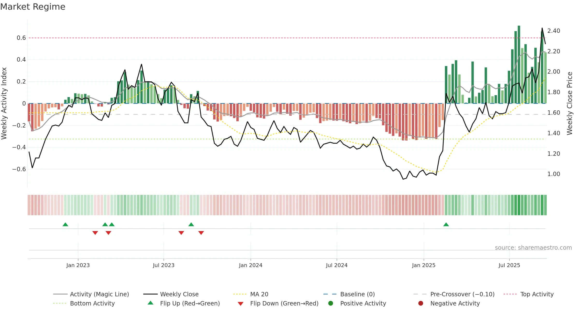 0697 weekly Market Snapshot chart, closing 2025-09-15.