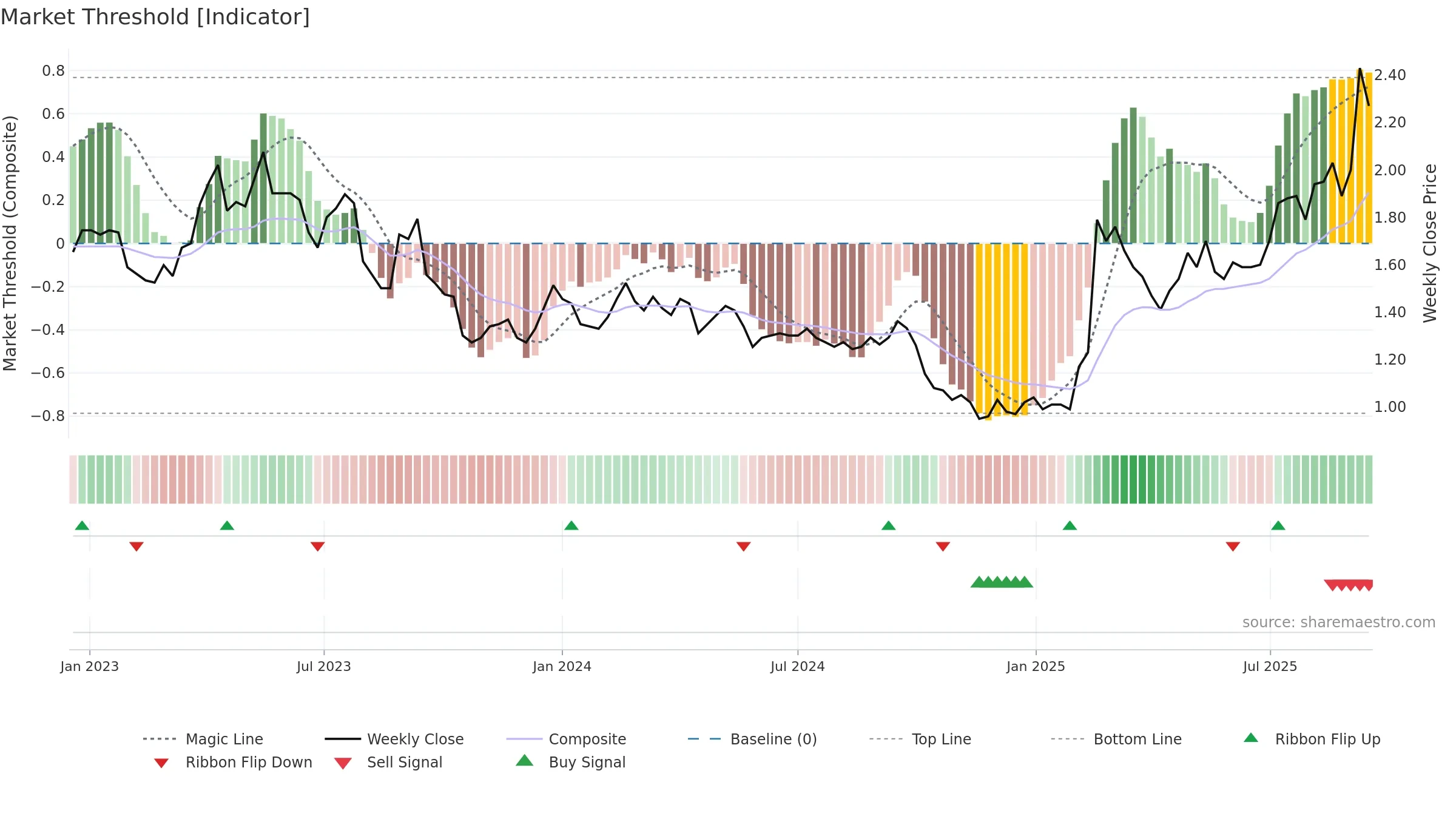 0697 weekly Market Threshold chart, closing 2025-09-15.