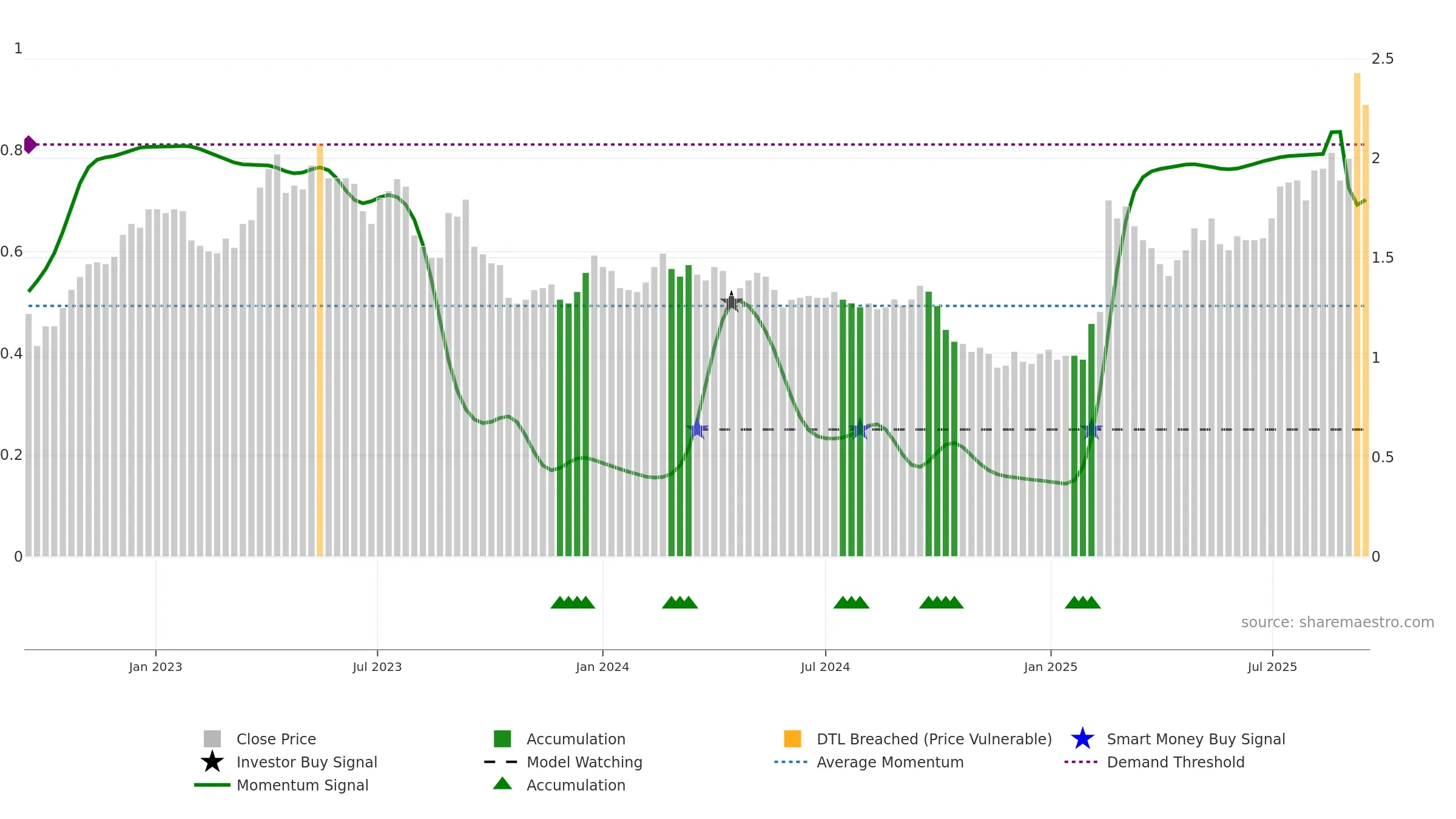 0697 weekly Smart Money chart, closing 2025-09-15.