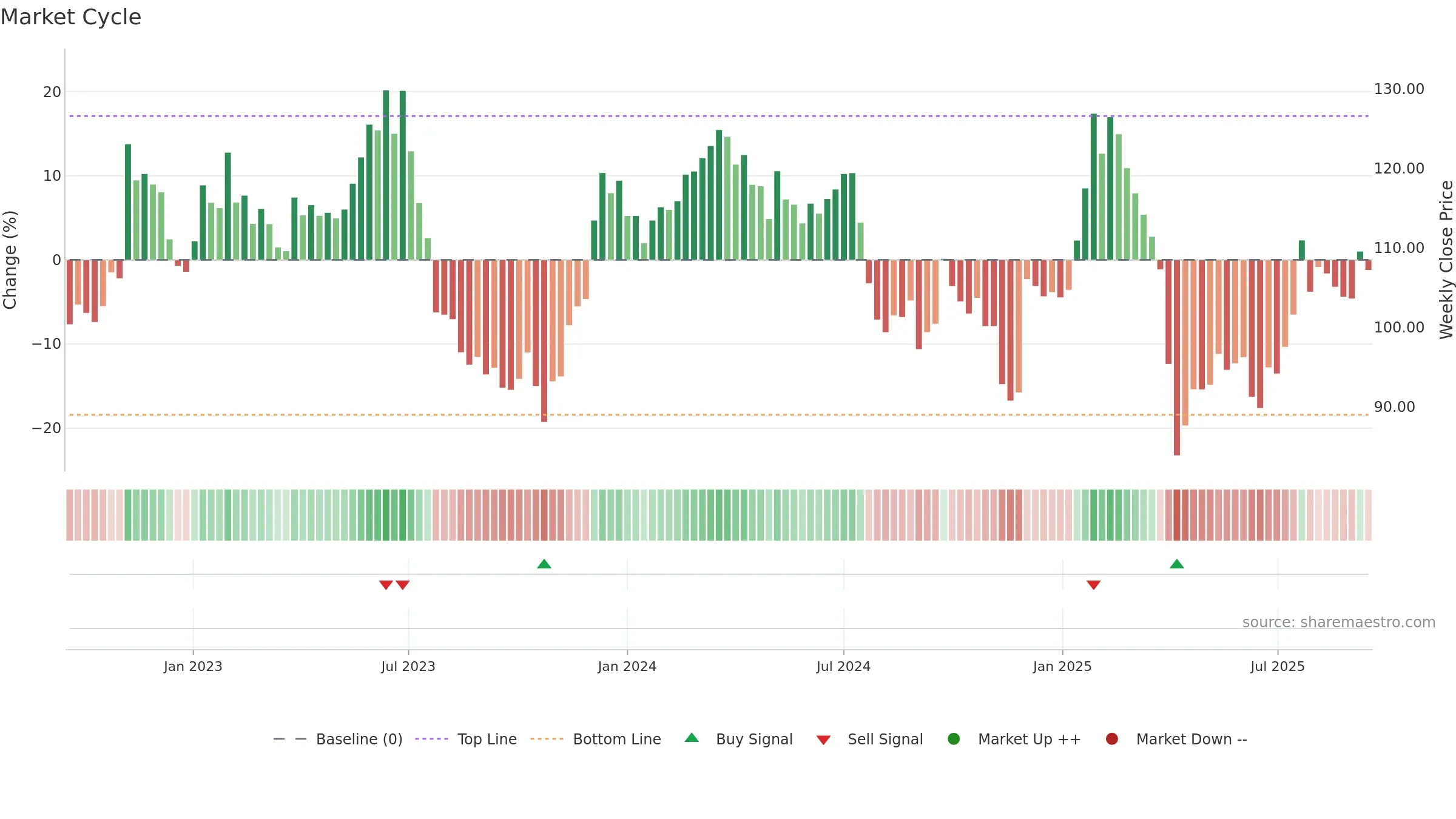 HEXA-B weekly Market Cycle chart, closing 2025-09-15.