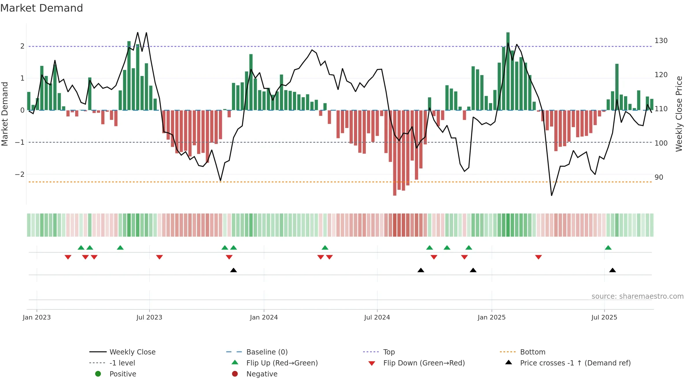 HEXA-B weekly Market Demand chart, closing 2025-09-15.