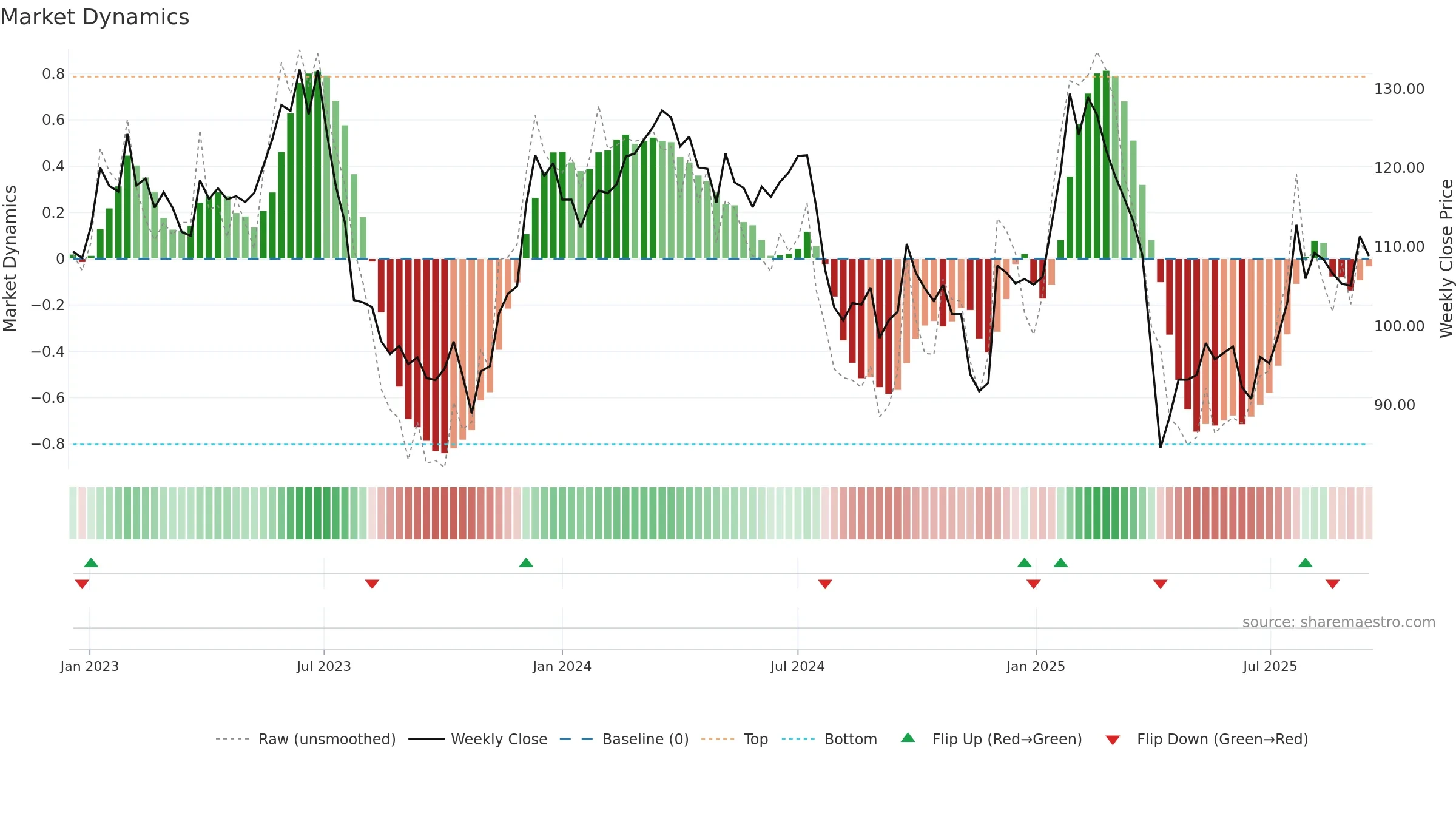 HEXA-B weekly Market Dynamics chart, closing 2025-09-15.