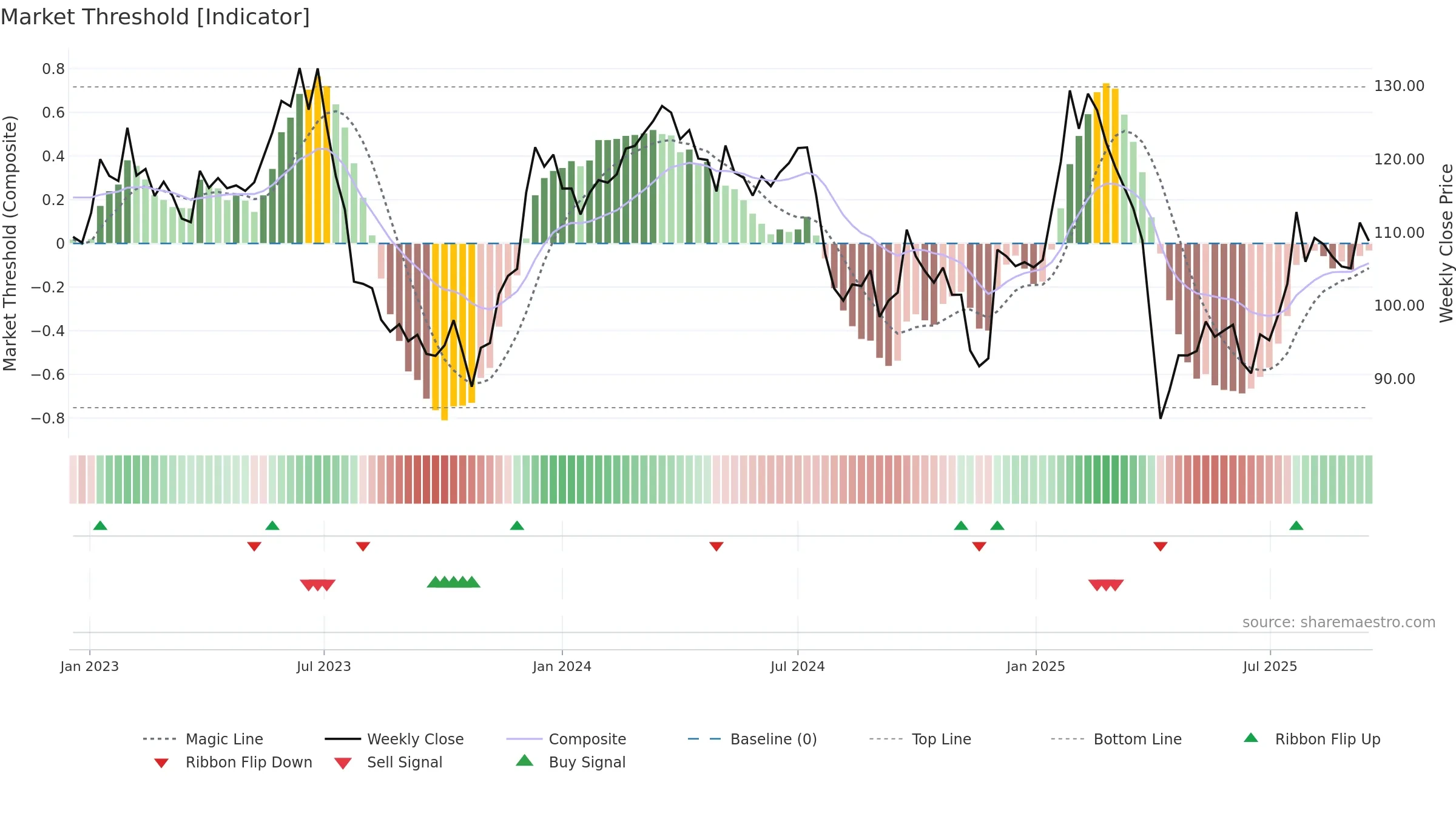 HEXA-B weekly Market Threshold chart, closing 2025-09-15.