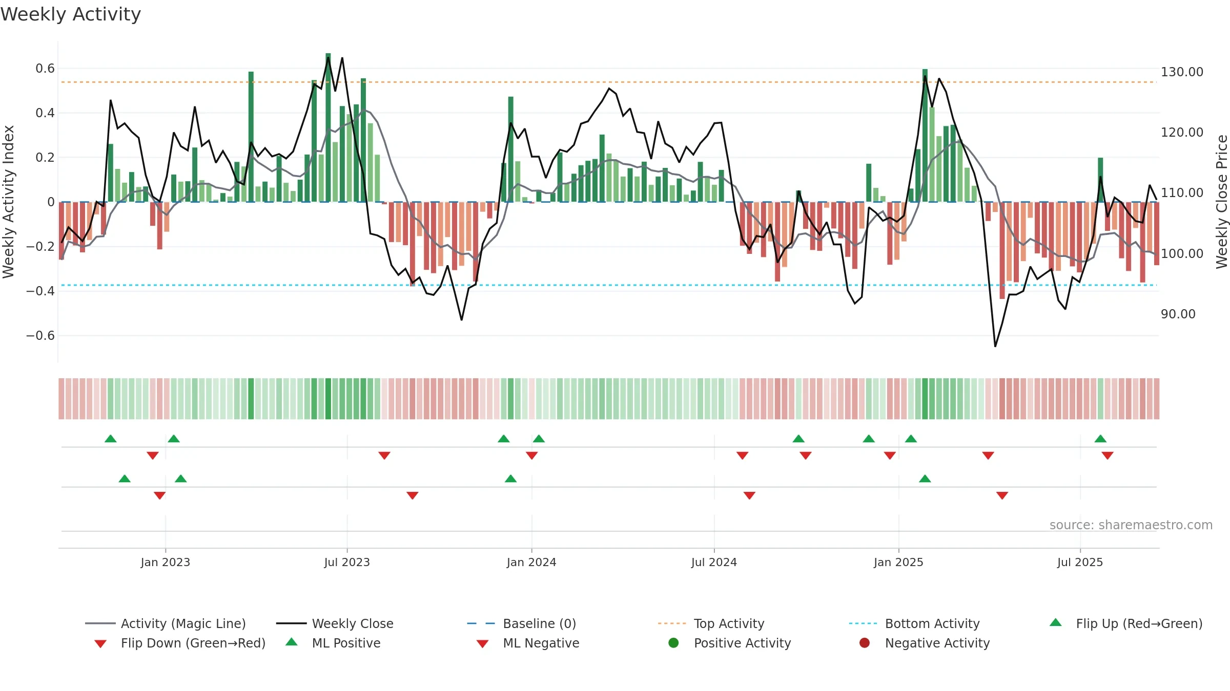 HEXA-B weekly Activity chart, closing 2025-09-15.