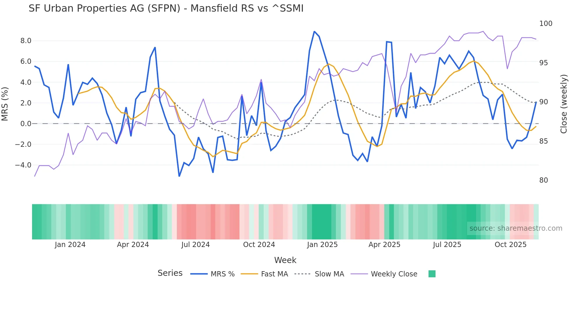SFPN Mansfield Relative Strength chart