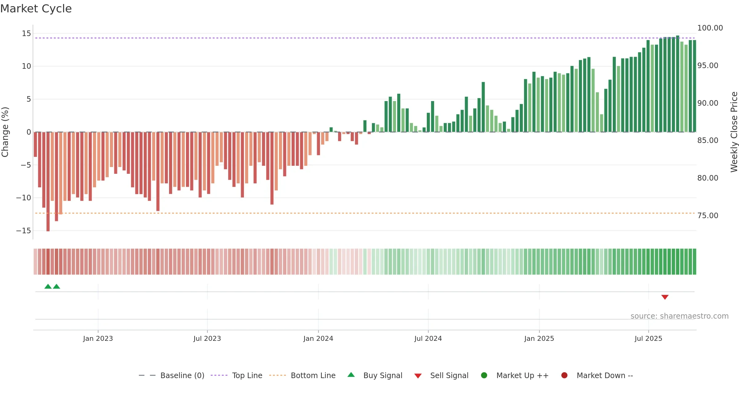 SFPN weekly Market Cycle chart, closing 2025-09-15.