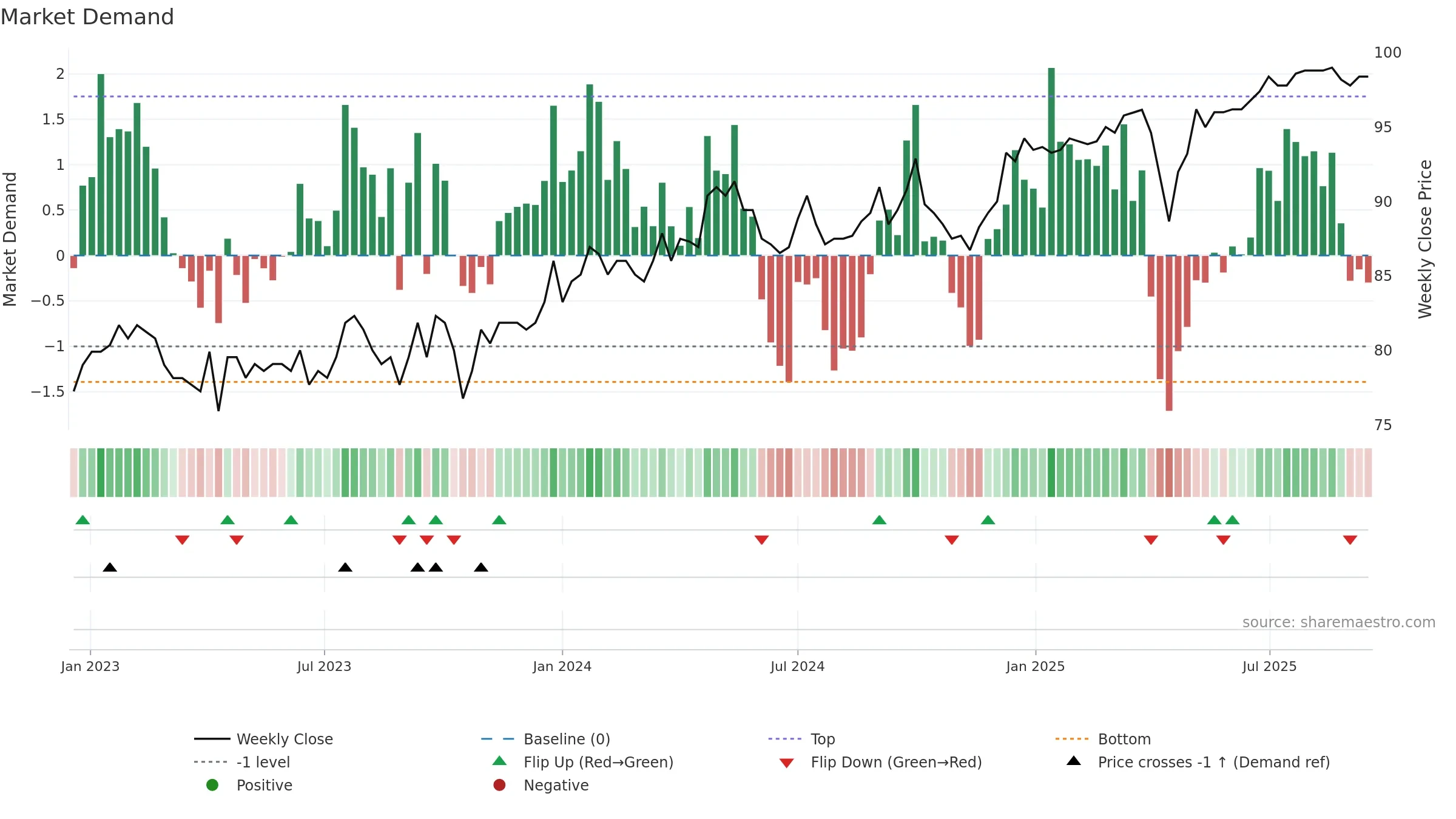 SFPN weekly Market Demand chart, closing 2025-09-15.