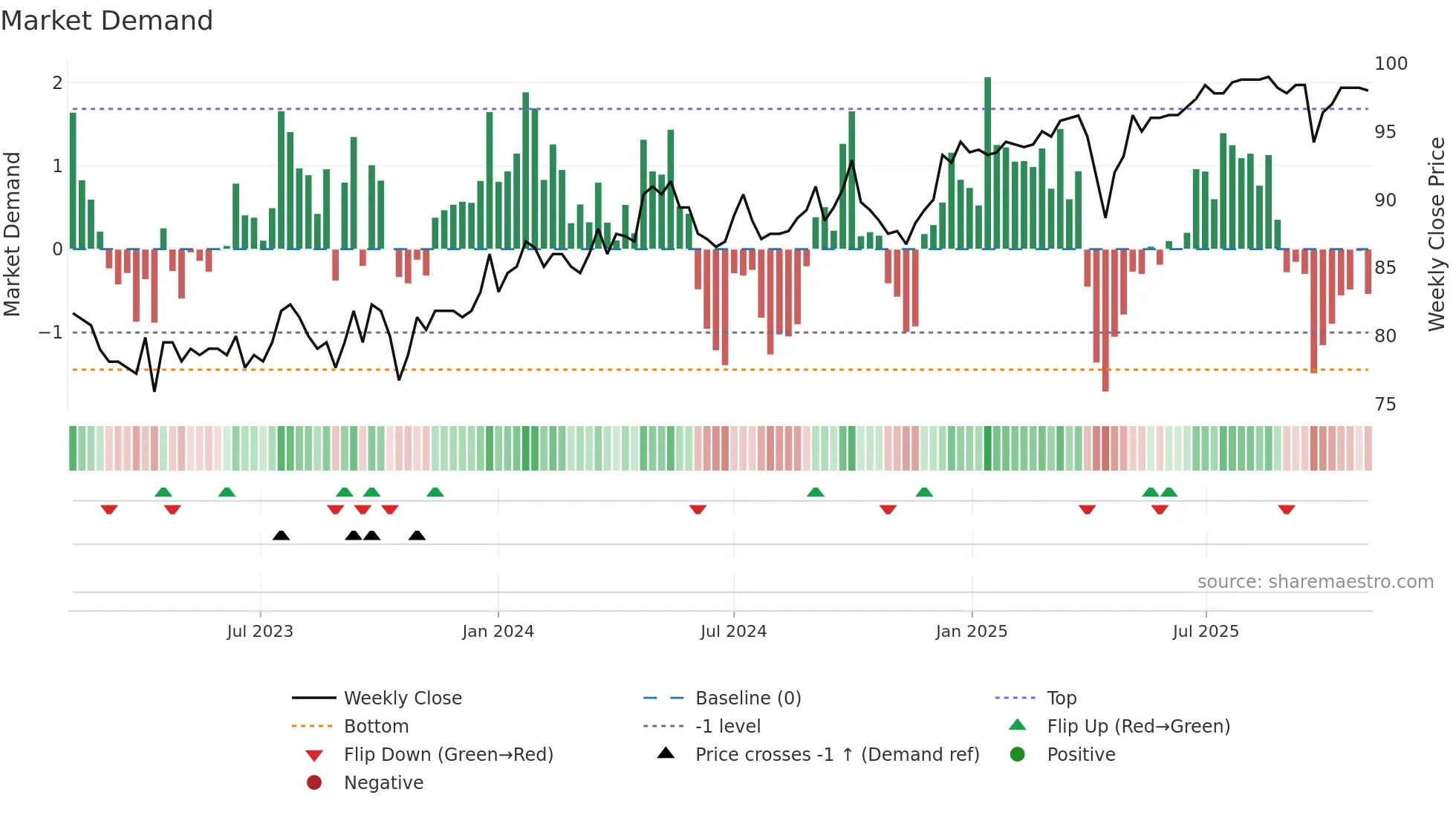 SFPN weekly Market Demand chart