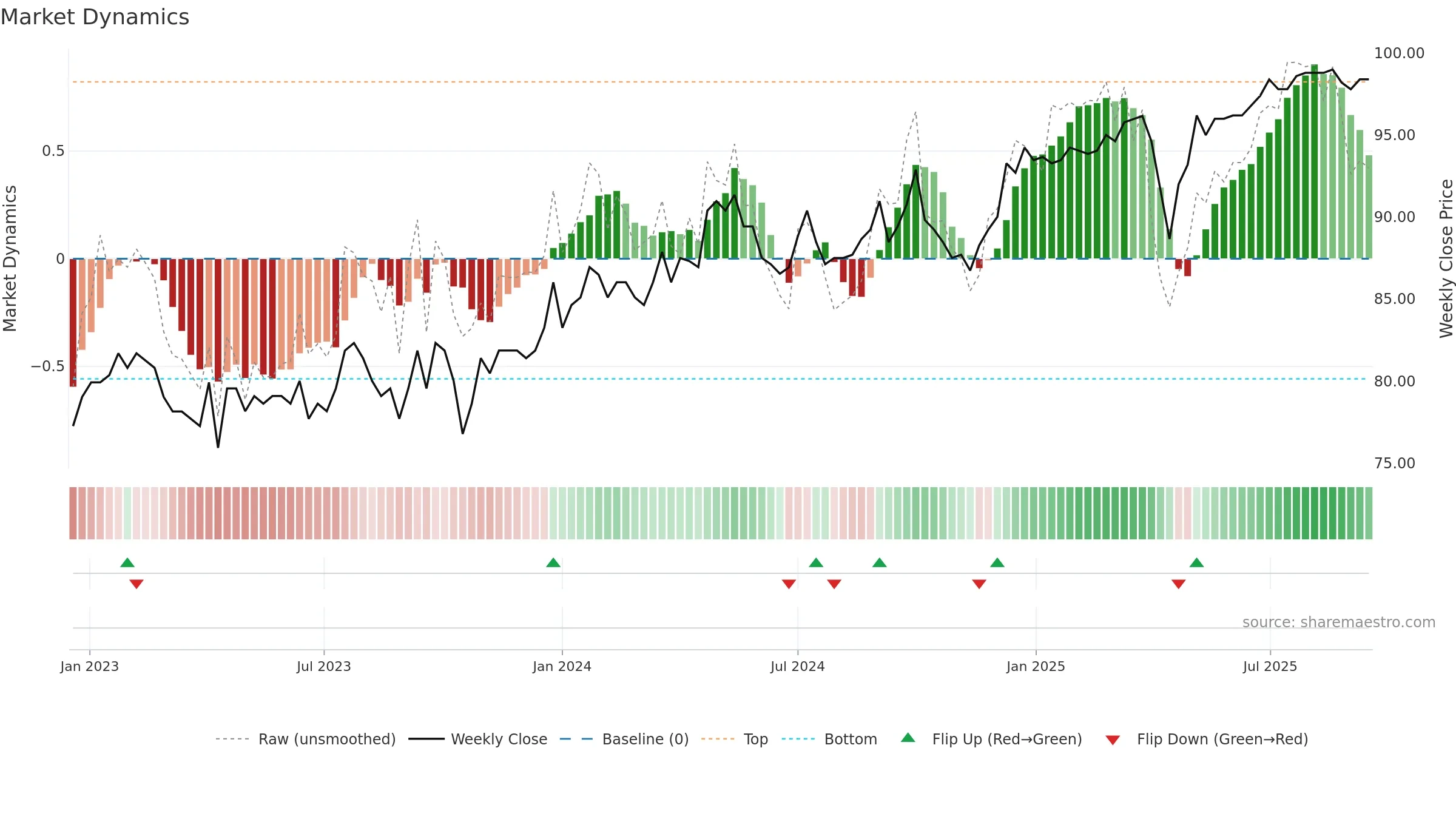 SFPN weekly Market Dynamics chart, closing 2025-09-15.