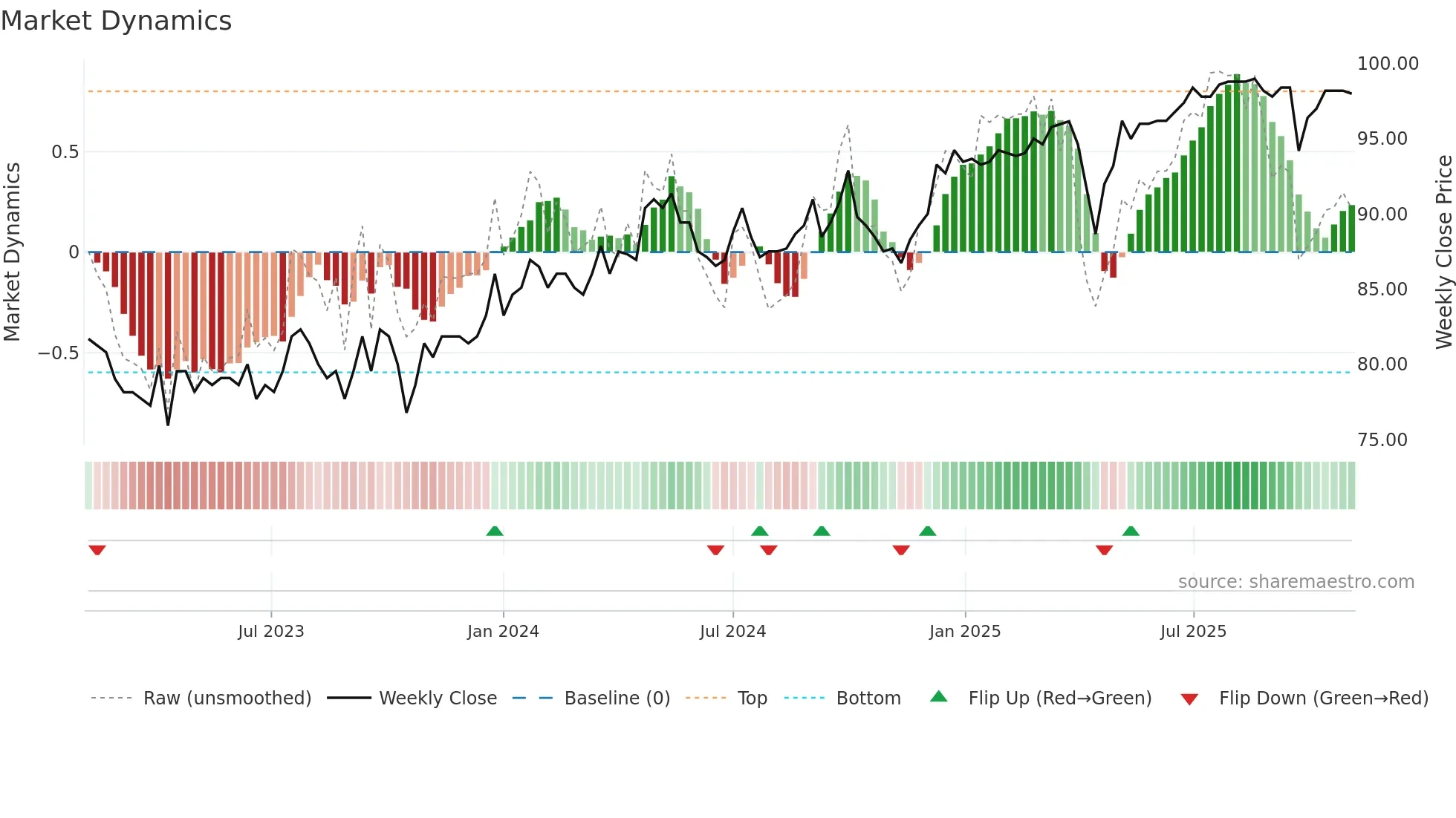 SFPN weekly Market Dynamics chart