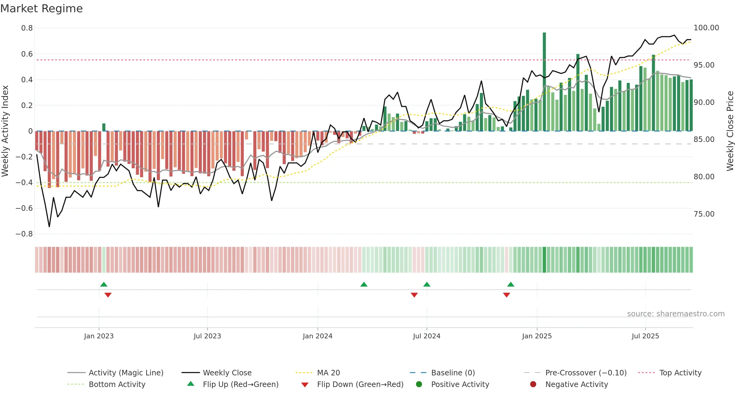SFPN weekly Market Snapshot chart, closing 2025-09-15.