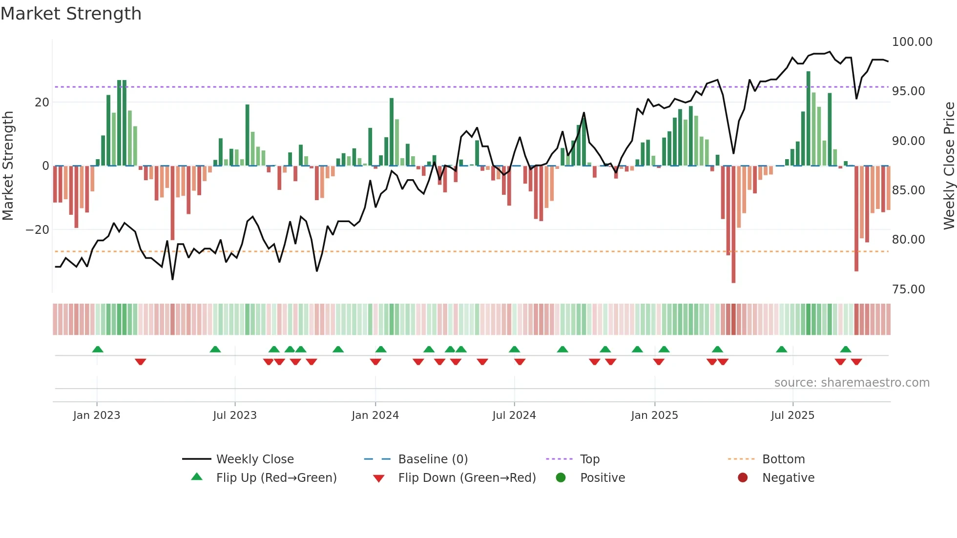SFPN weekly Market Strength chart