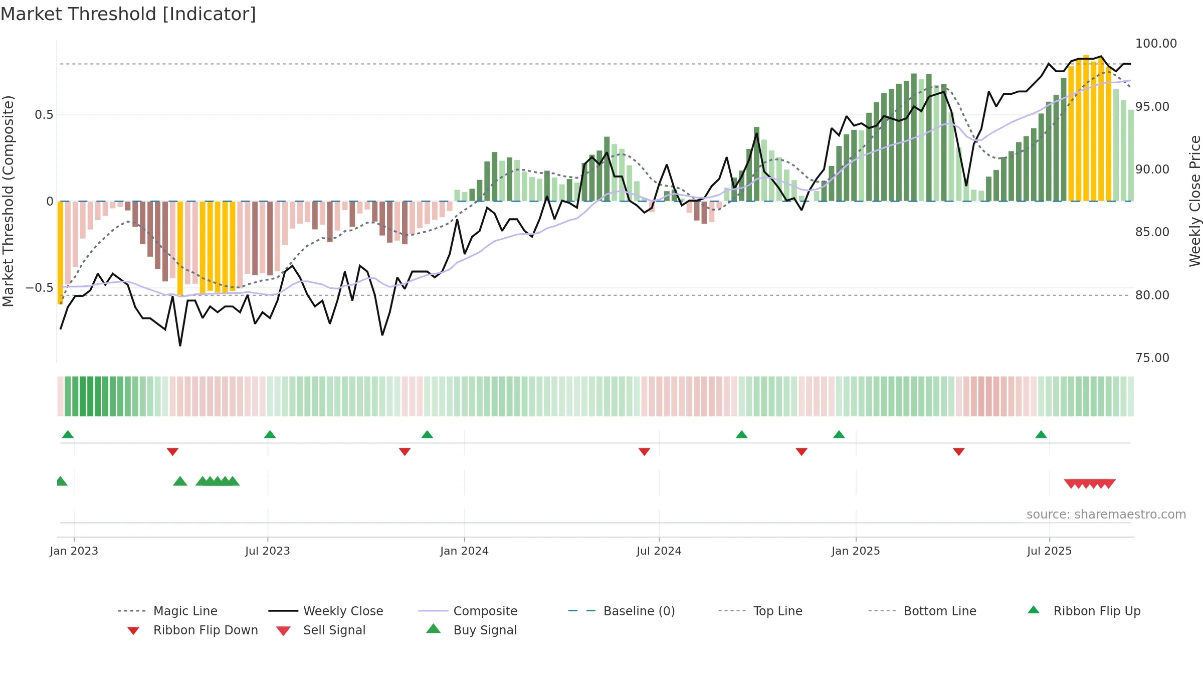 SFPN weekly Market Threshold chart, closing 2025-09-15.