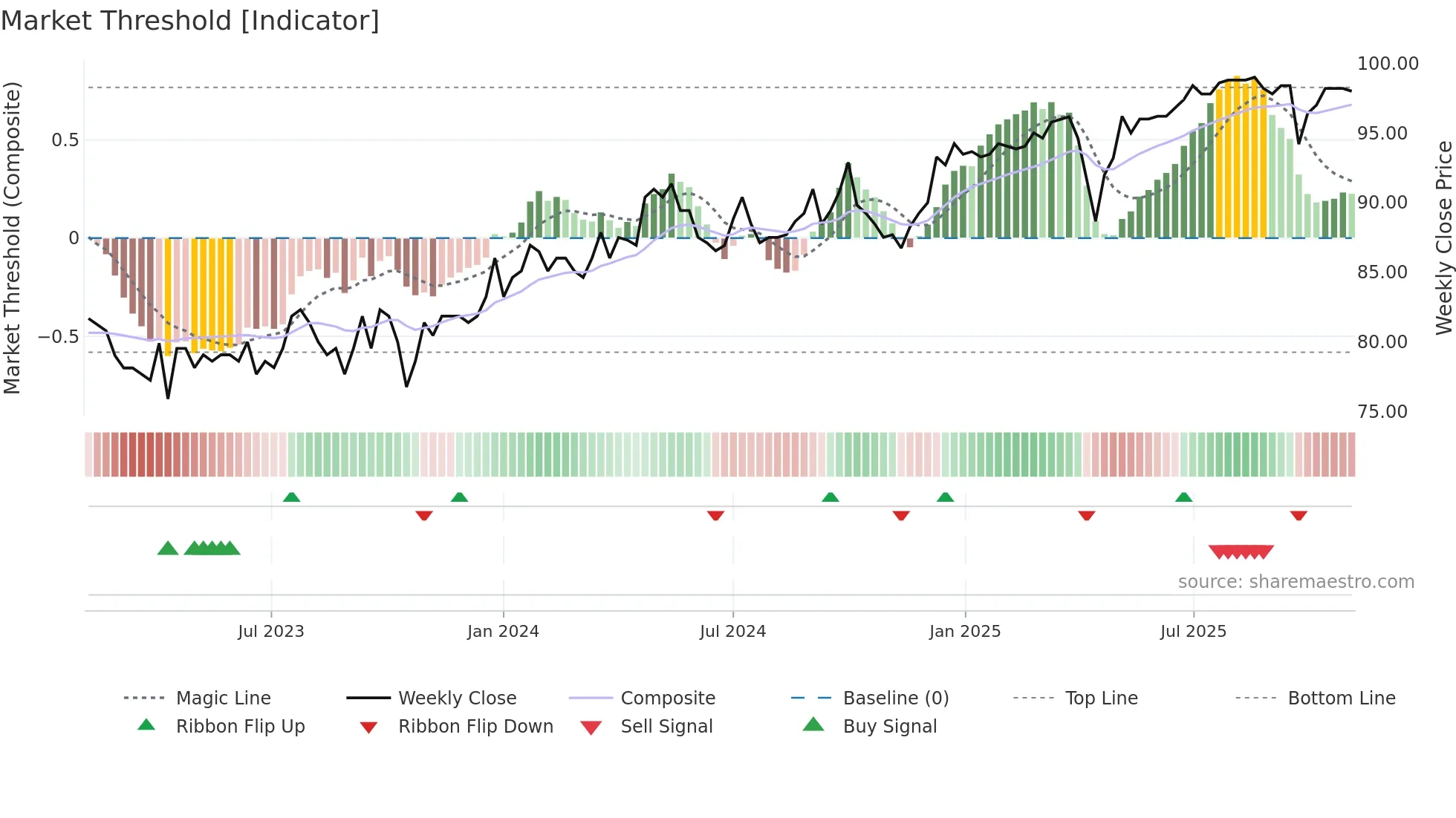 SFPN weekly Market Threshold chart
