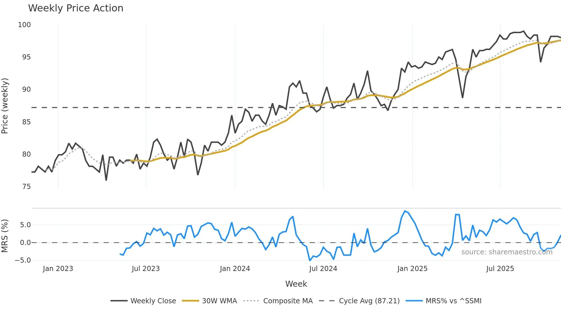 SFPN weekly Price Action chart, closing 2025-11-03