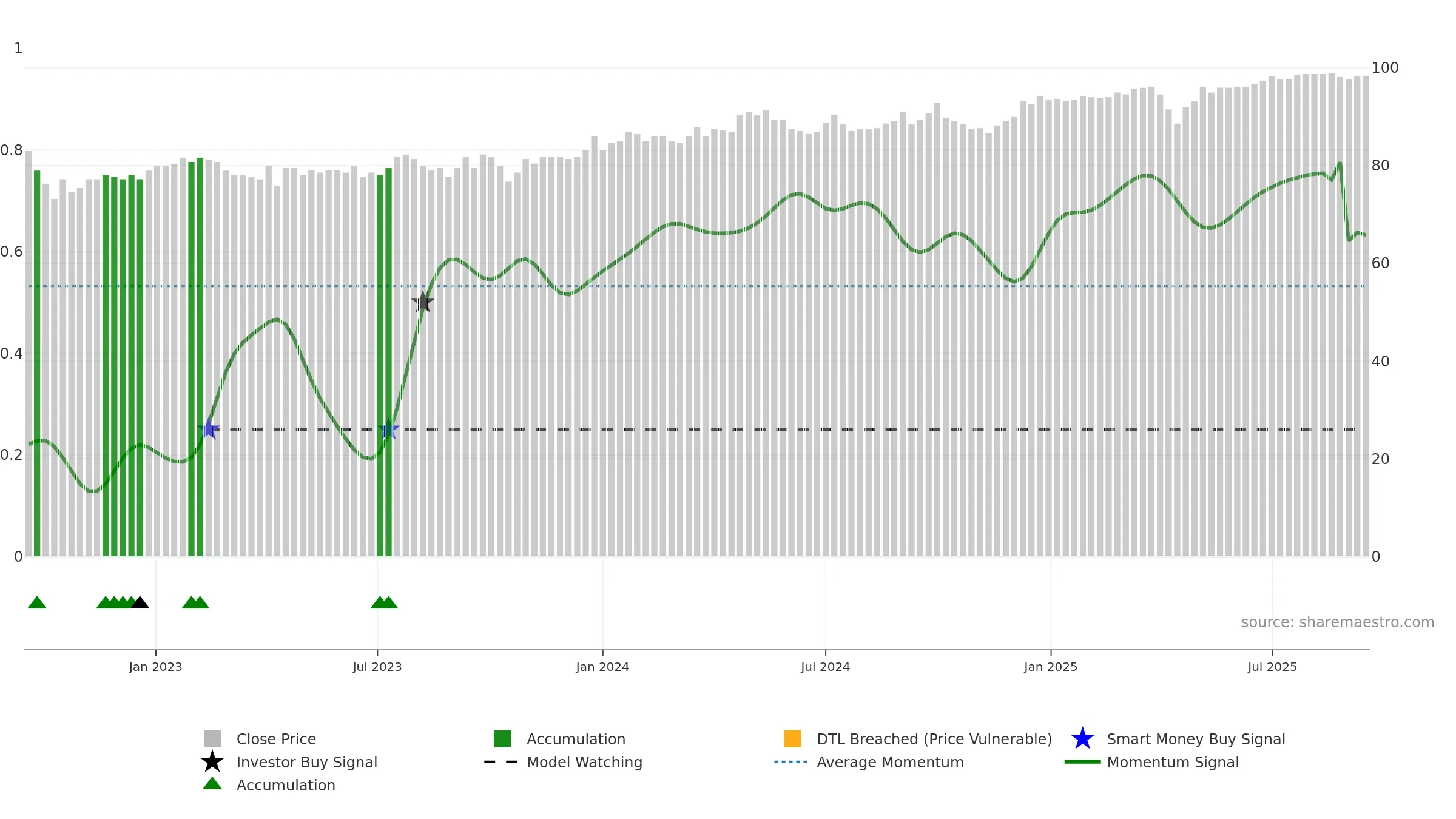 SFPN weekly Smart Money chart, closing 2025-09-15.