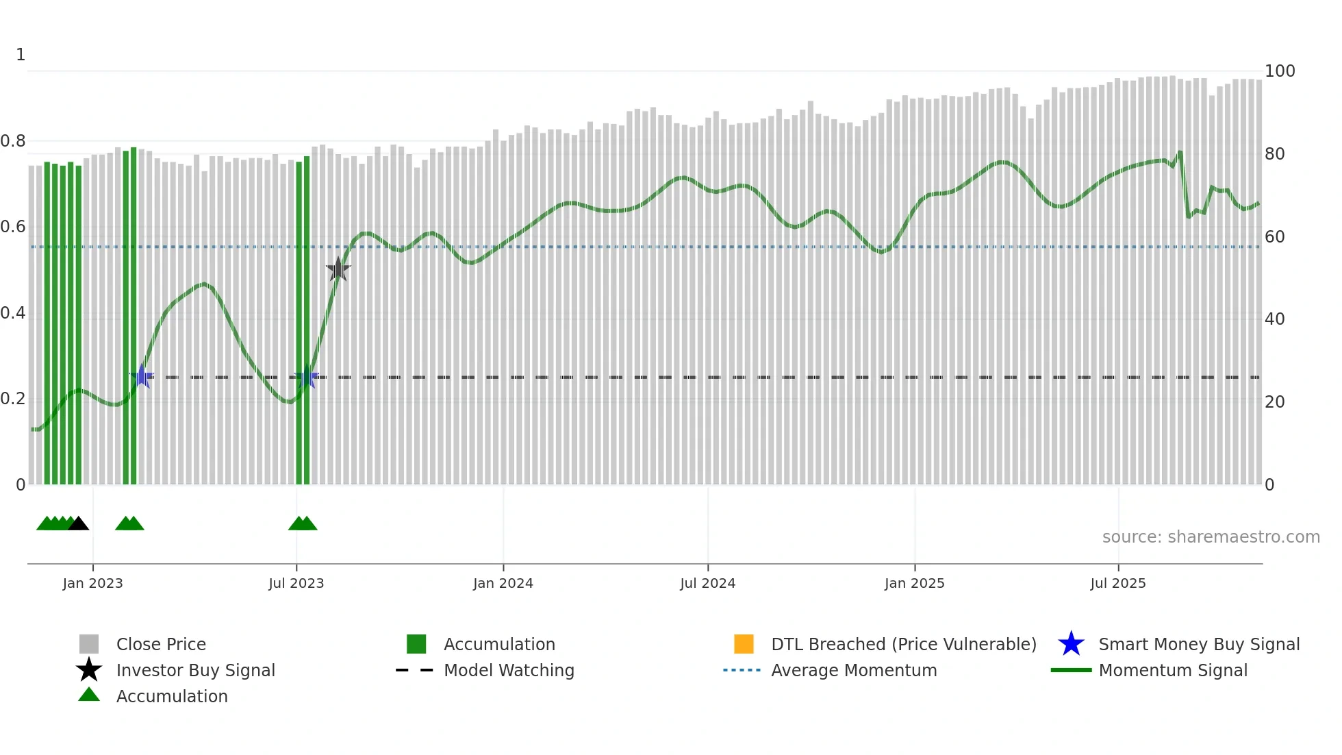 SFPN weekly Smart Money chart