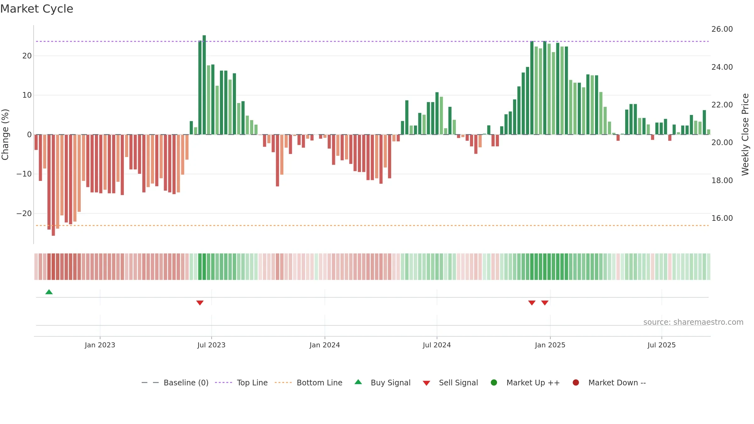 2610 weekly Market Cycle chart, closing 2025-09-15.