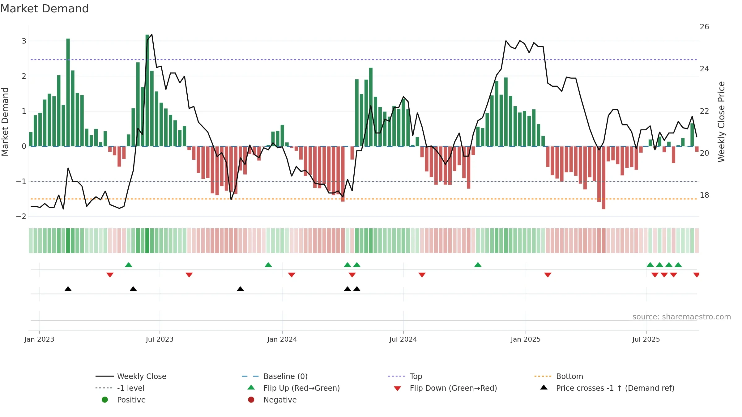 2610 weekly Market Demand chart, closing 2025-09-15.