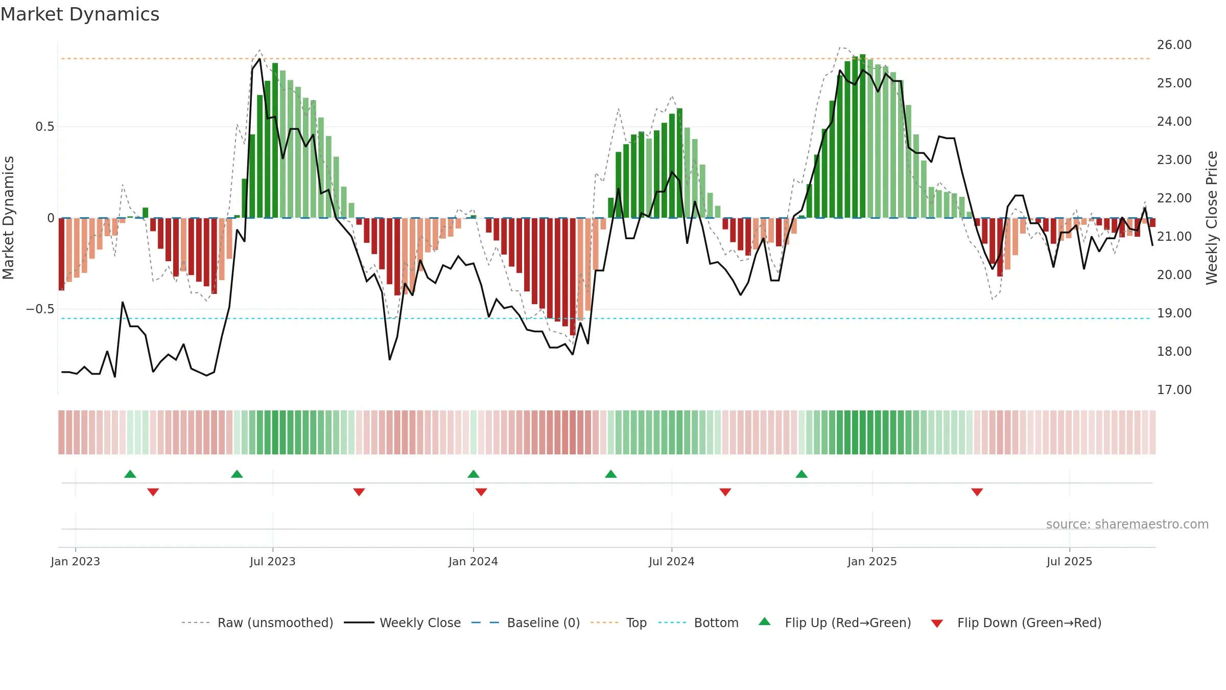 2610 weekly Market Dynamics chart, closing 2025-09-15.