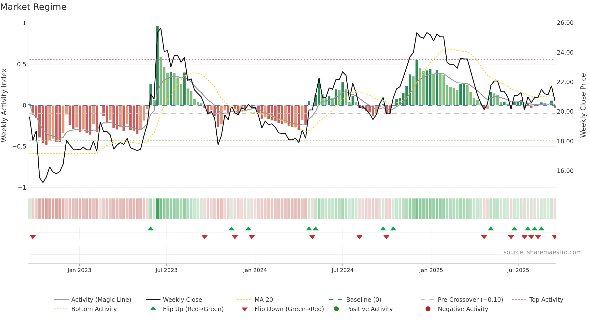 2610 weekly Market Snapshot chart, closing 2025-09-15.