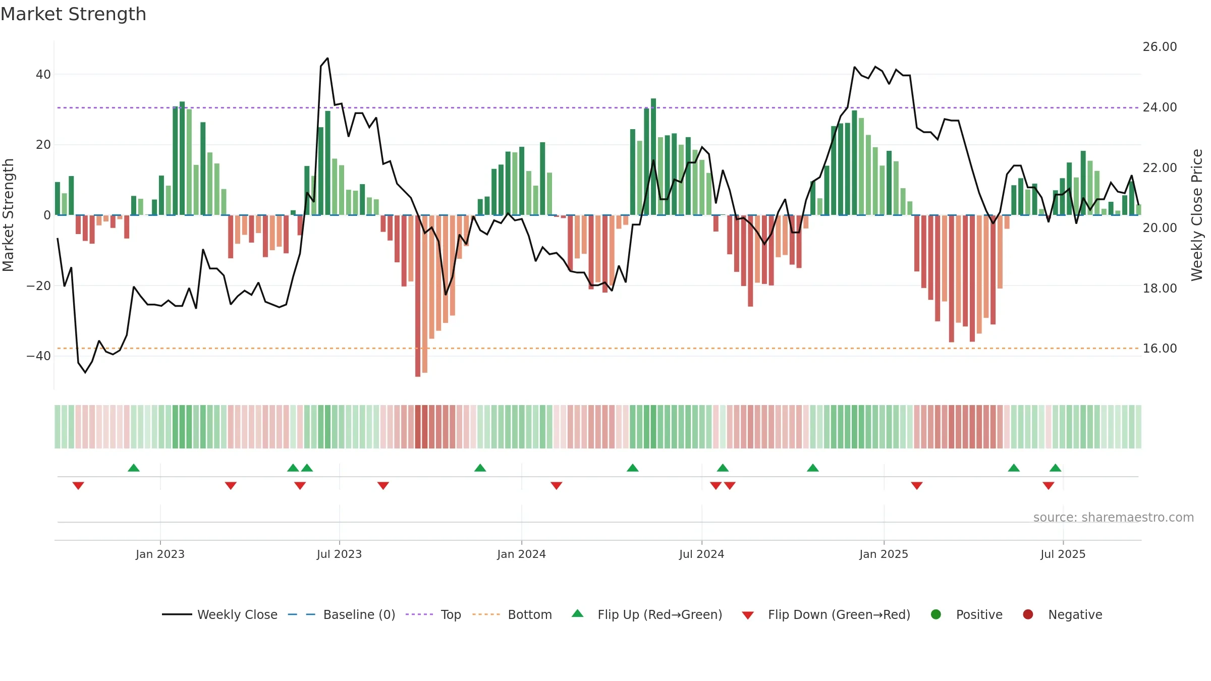 2610 weekly Market Strength chart, closing 2025-09-15.