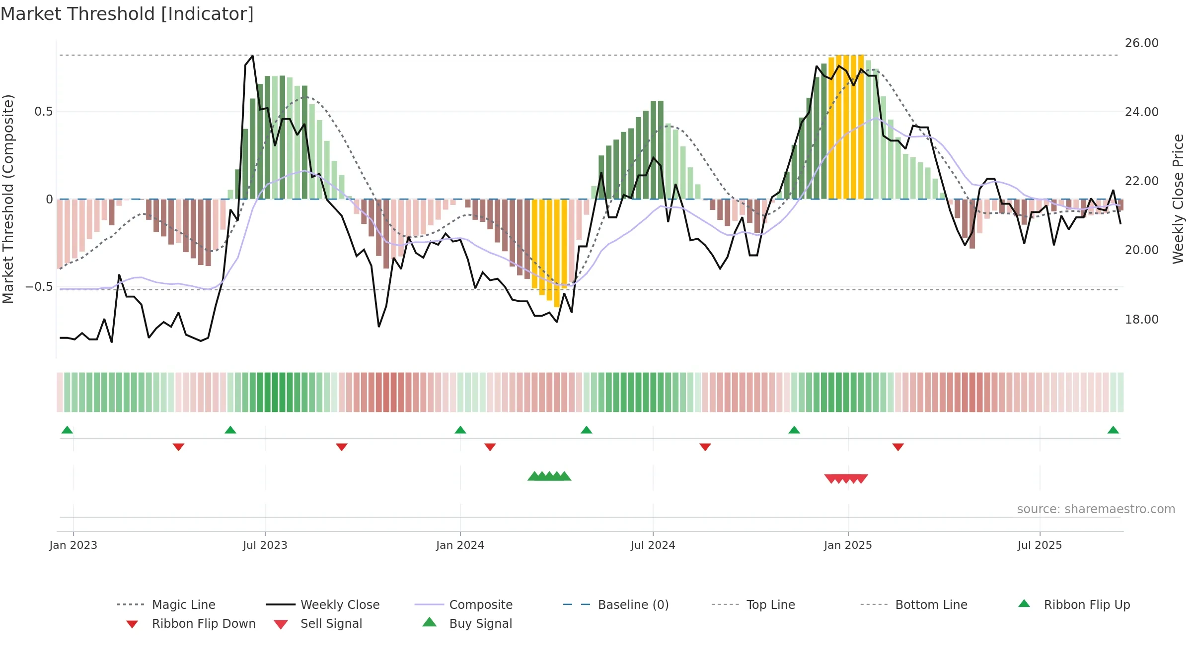 2610 weekly Market Threshold chart, closing 2025-09-15.