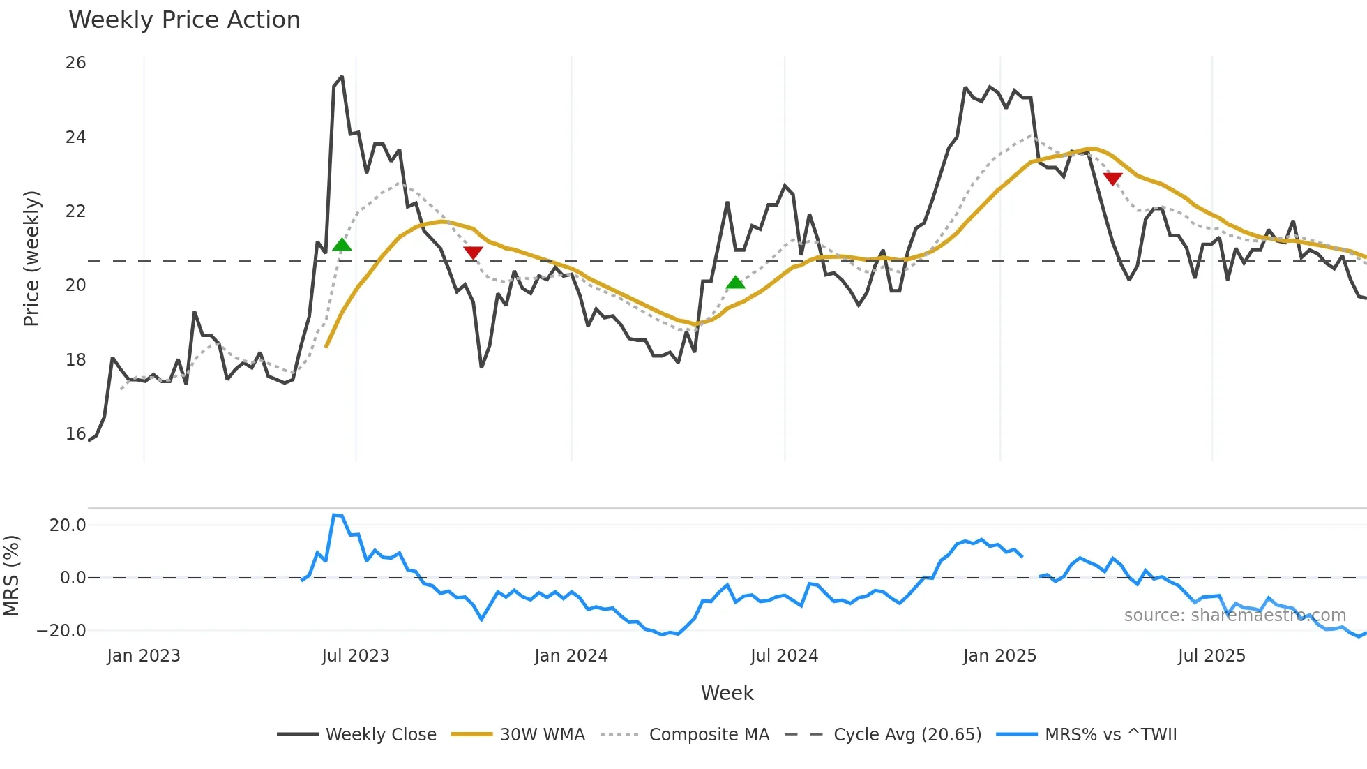 2610 weekly Price Action chart, closing 2025-11-10
