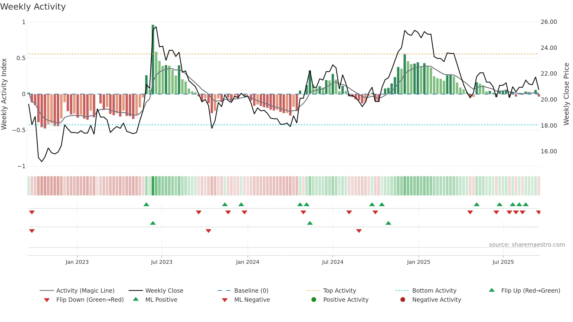 2610 weekly Activity chart, closing 2025-09-15.