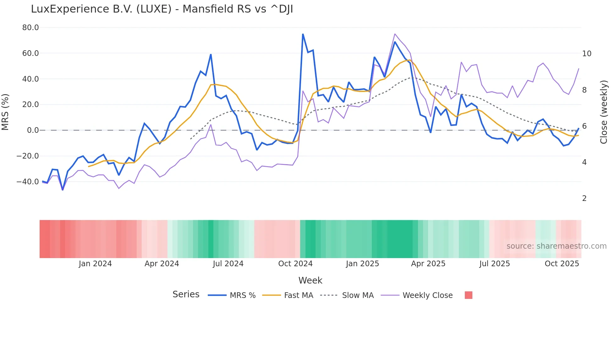 LUXE Mansfield Relative Strength chart