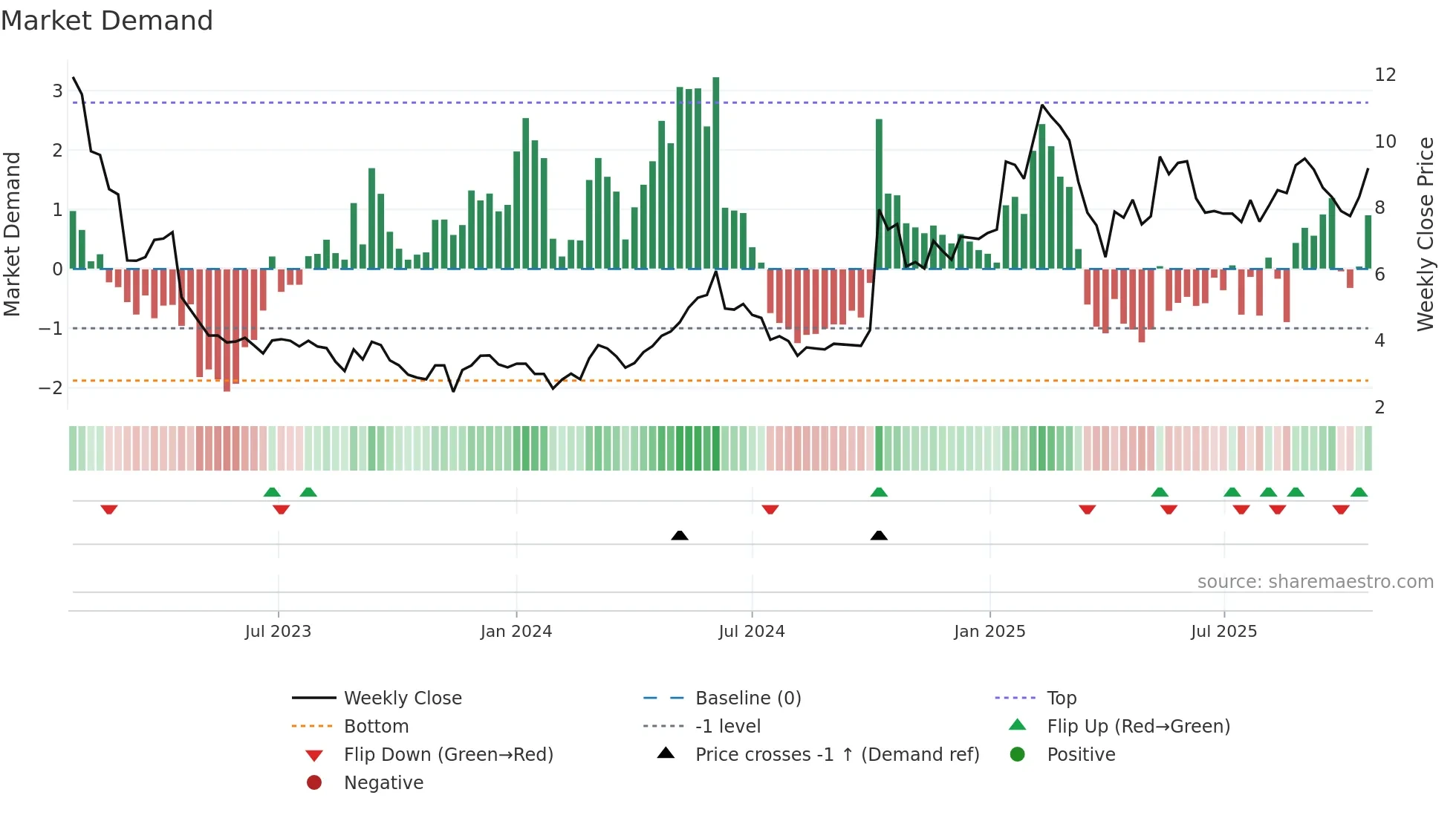 LUXE weekly Market Demand chart