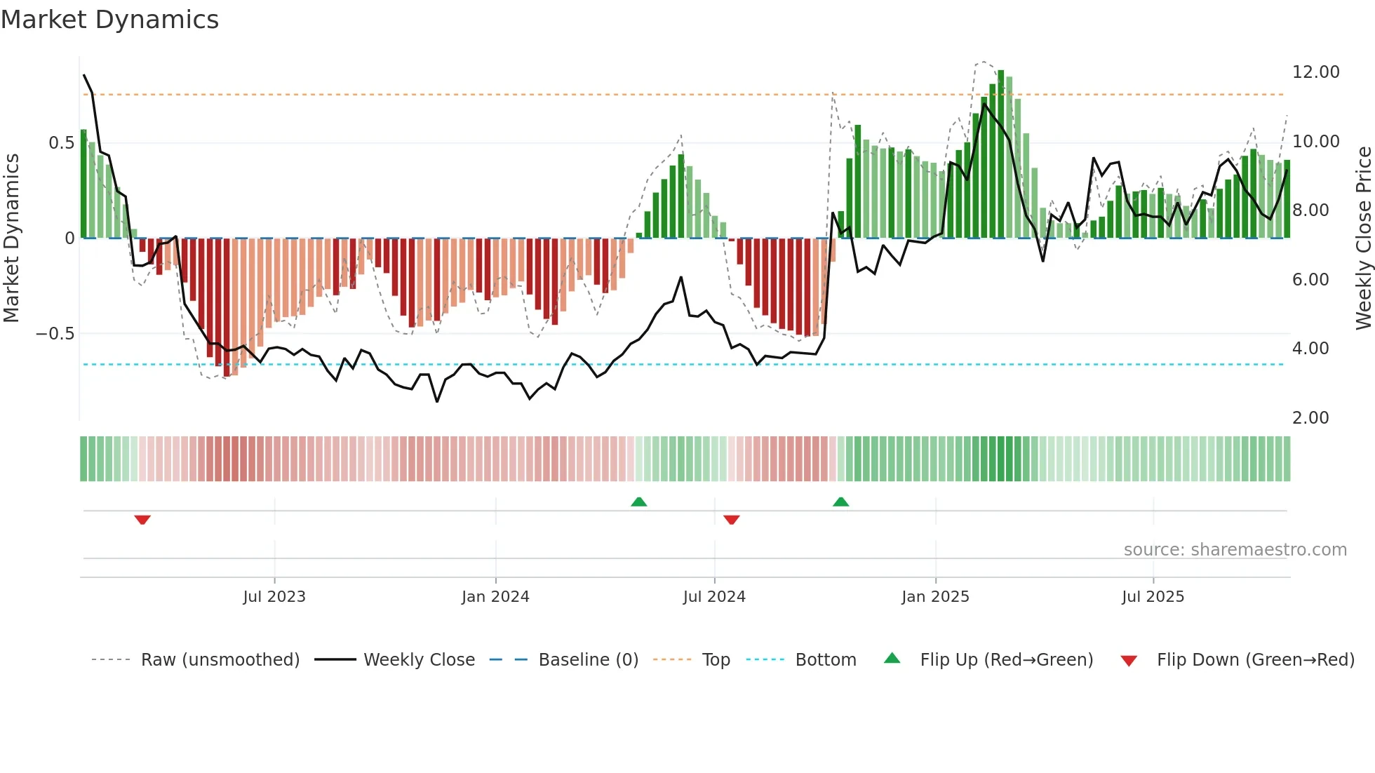 LUXE weekly Market Dynamics chart