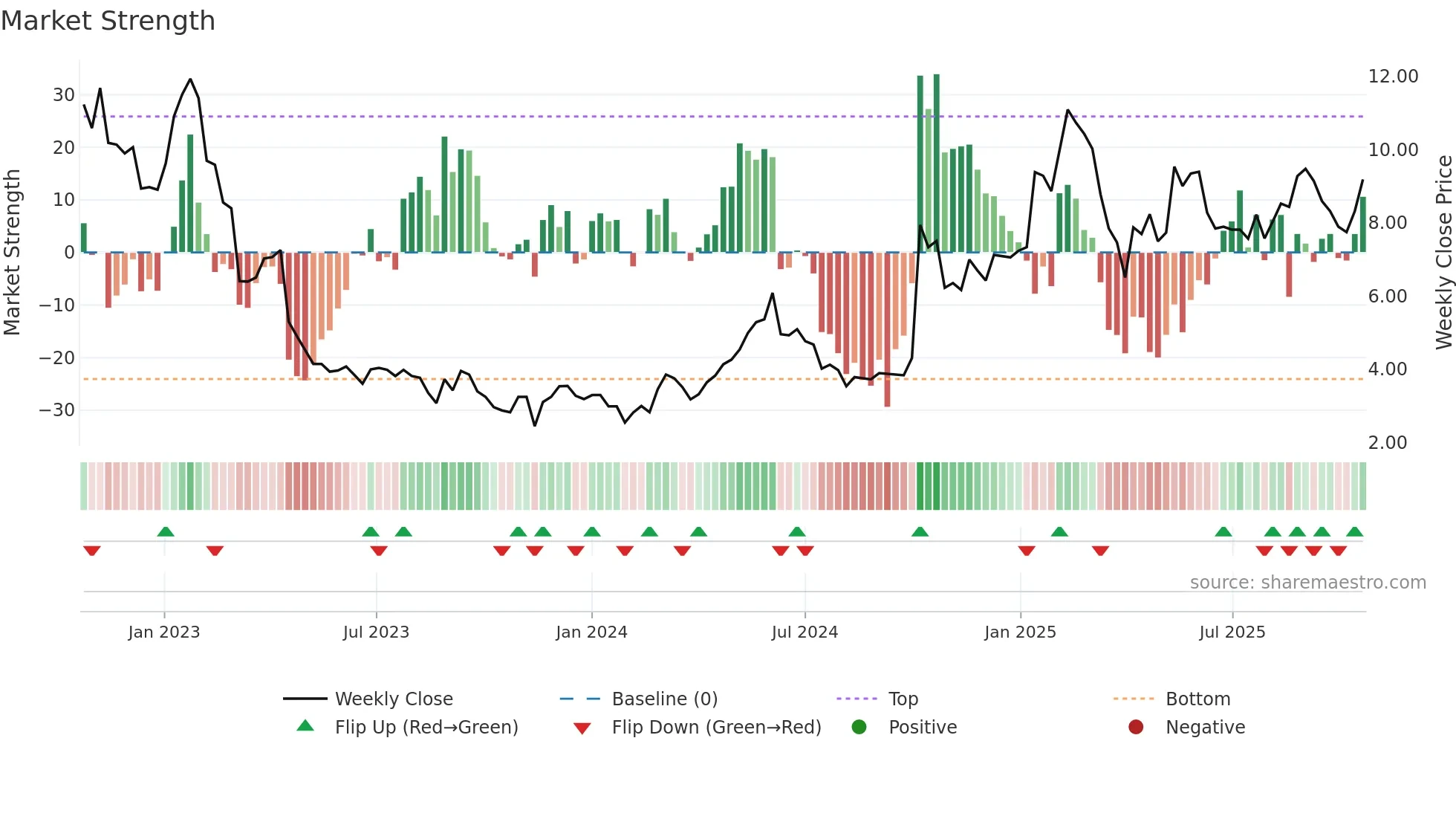 LUXE weekly Market Strength chart