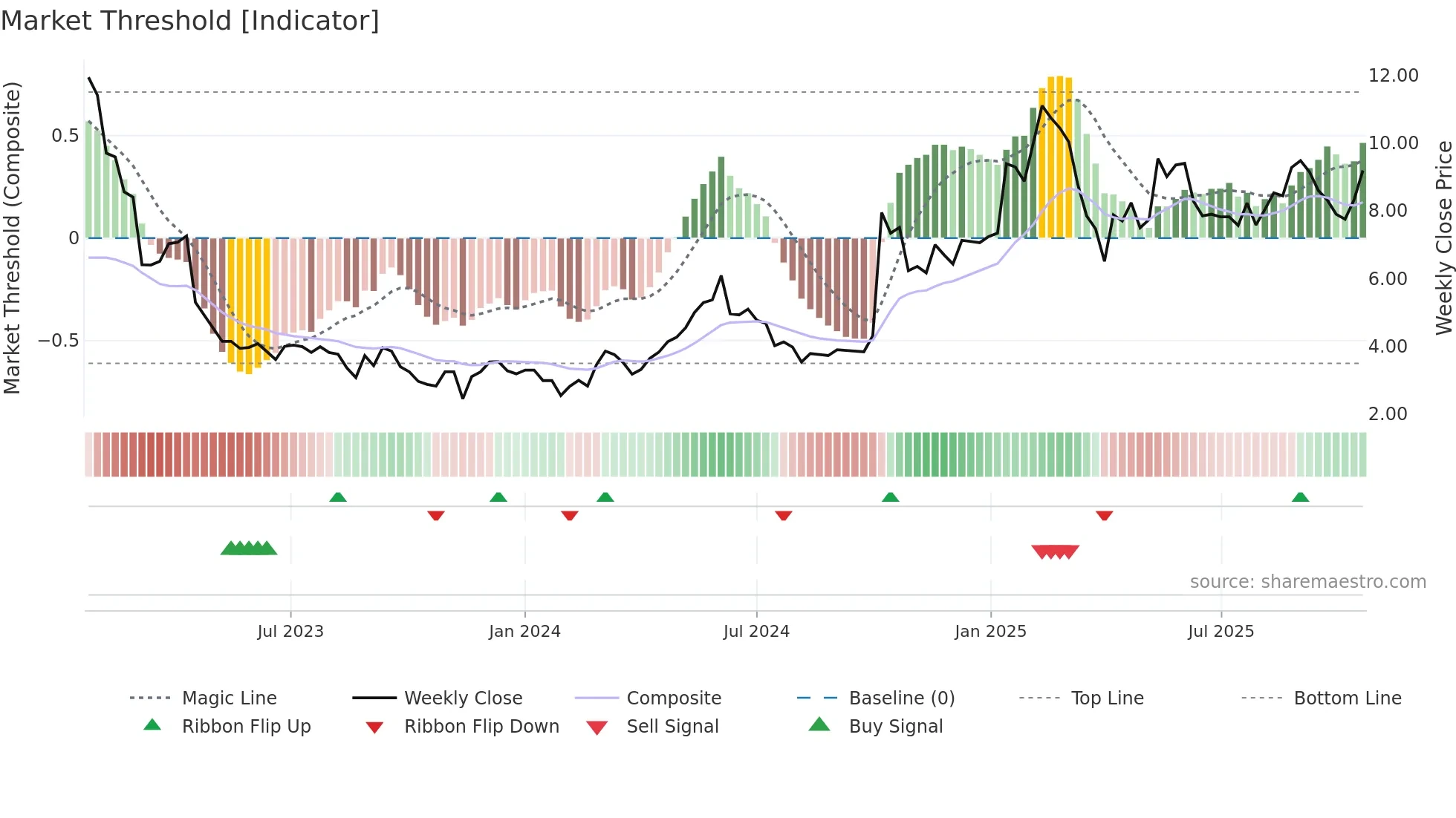 LUXE weekly Market Threshold chart