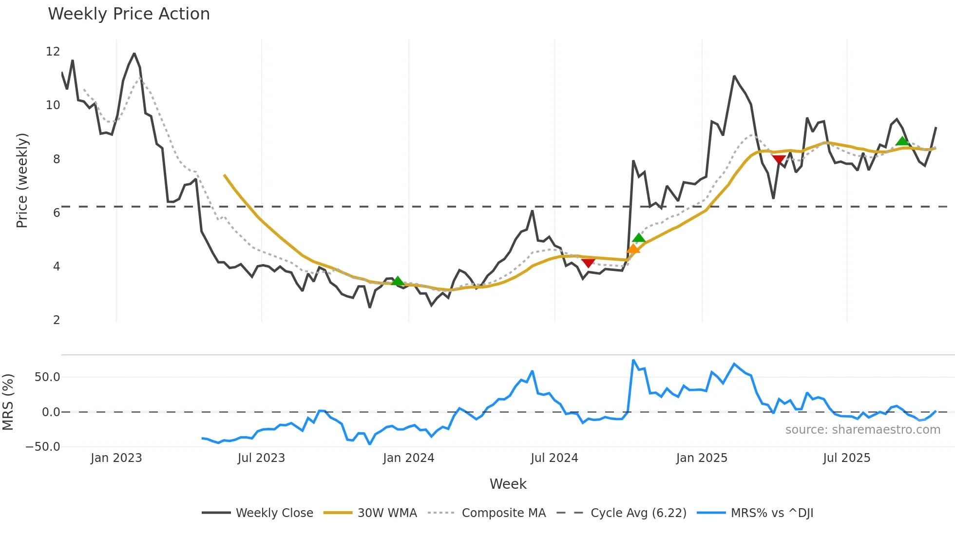 LUXE weekly Price Action chart, closing 2025-10-20