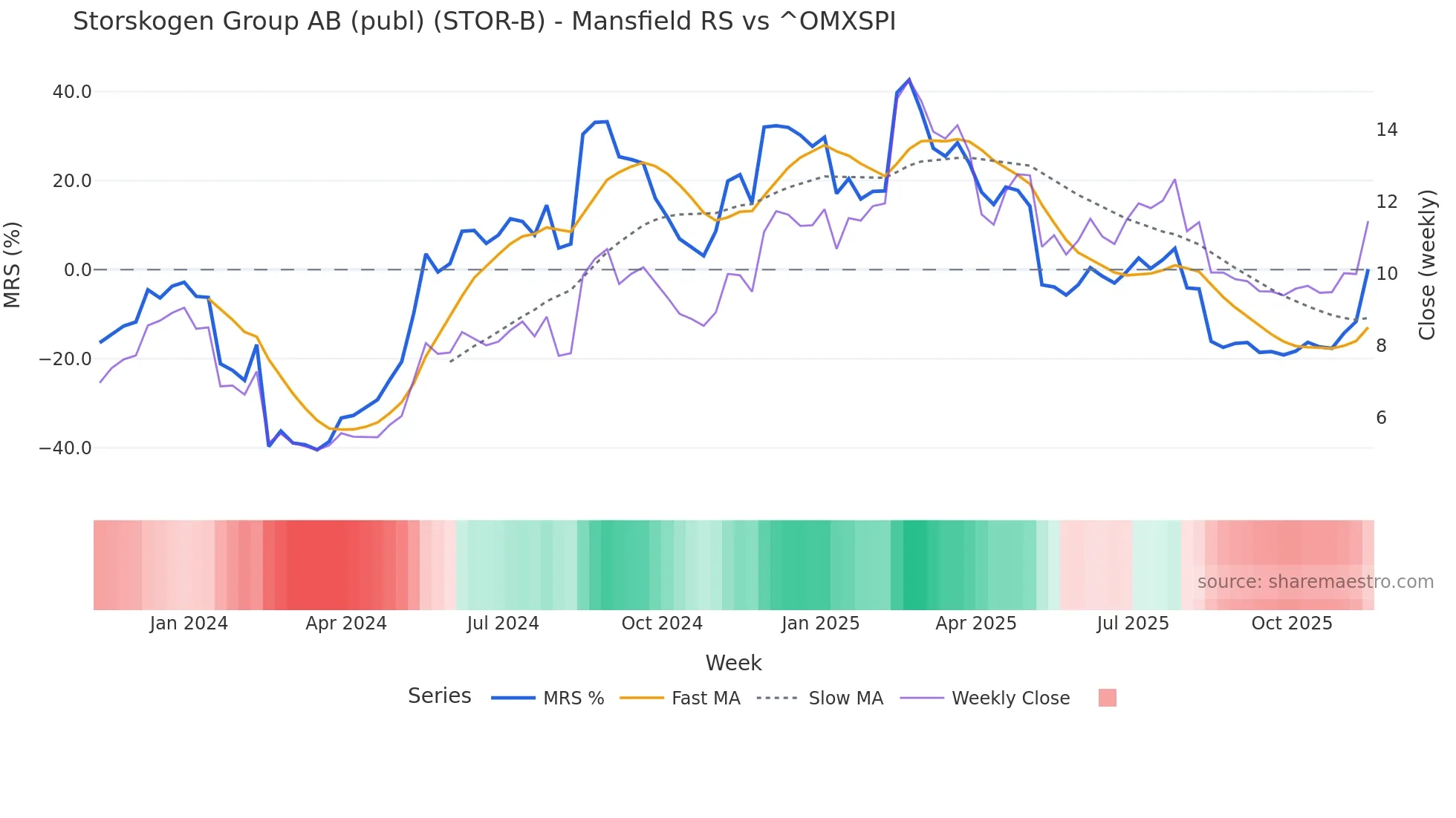 STOR-B Mansfield Relative Strength chart