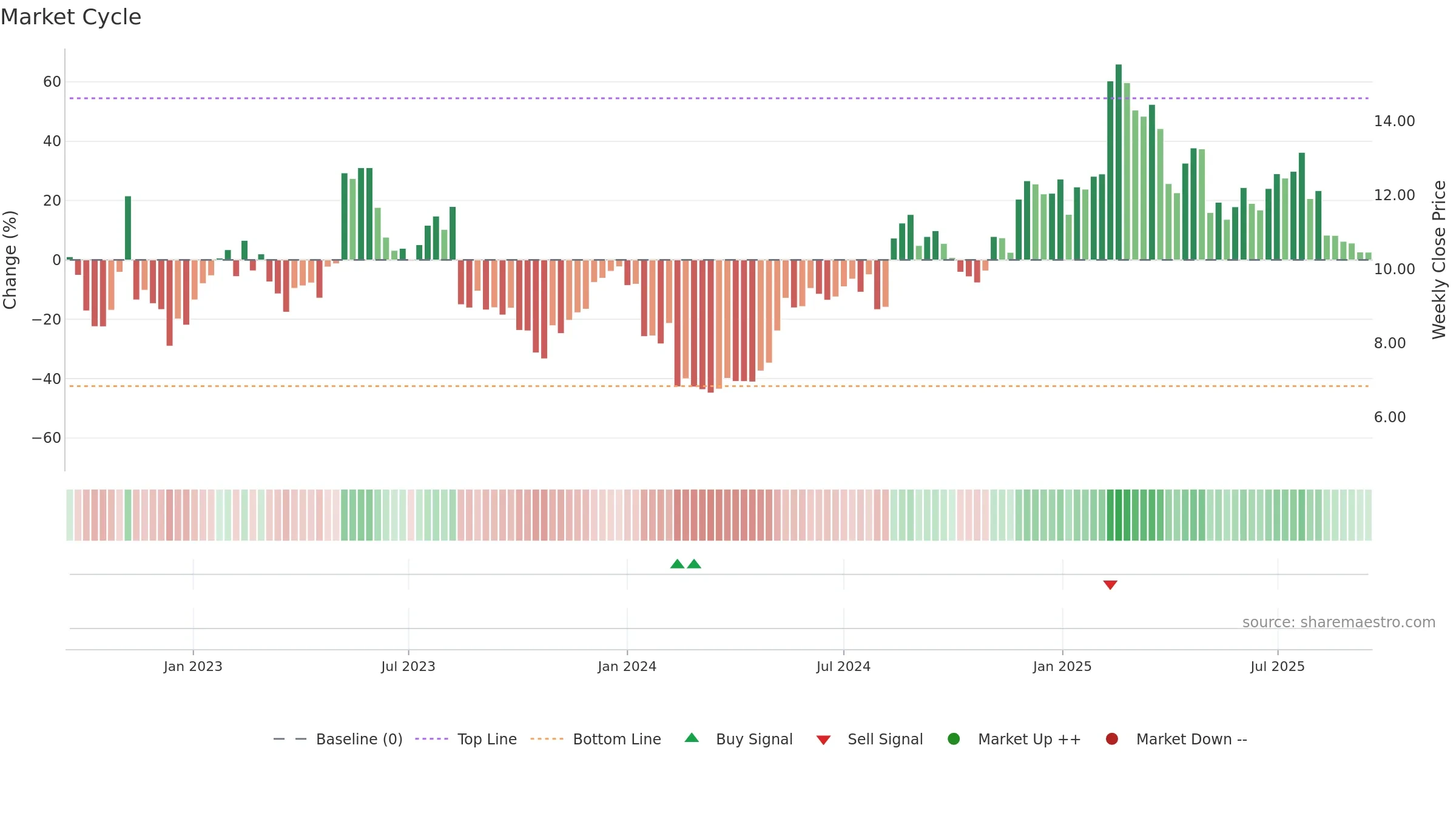 STOR-B weekly Market Cycle chart, closing 2025-09-15.