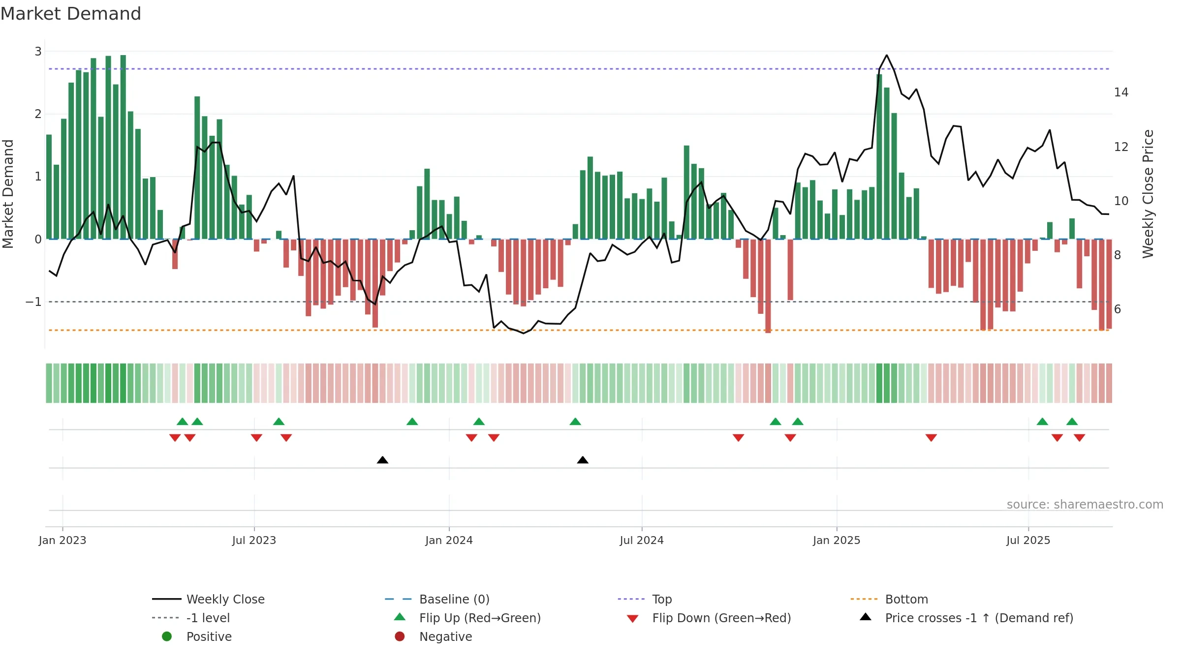 STOR-B weekly Market Demand chart, closing 2025-09-15.