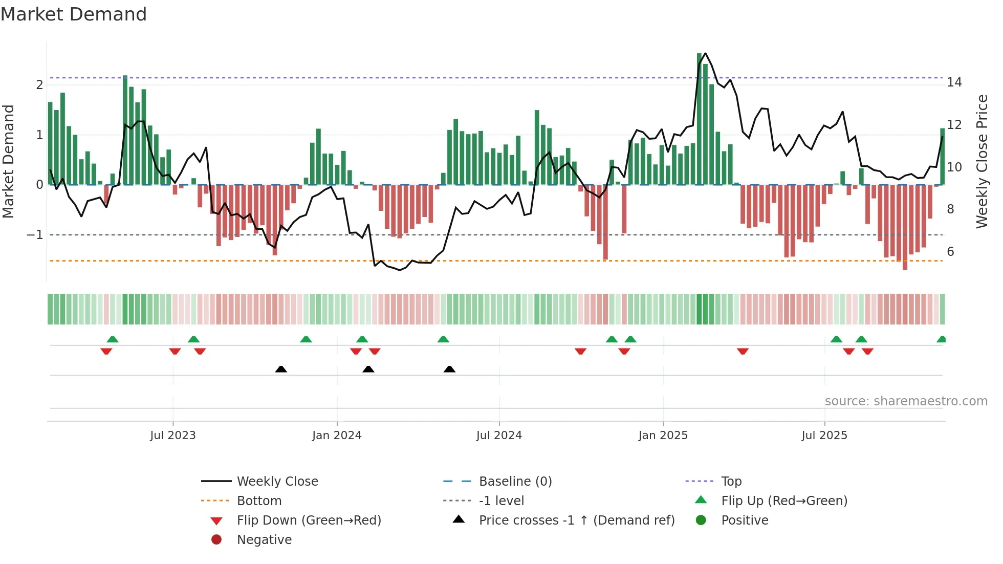 STOR-B weekly Market Demand chart