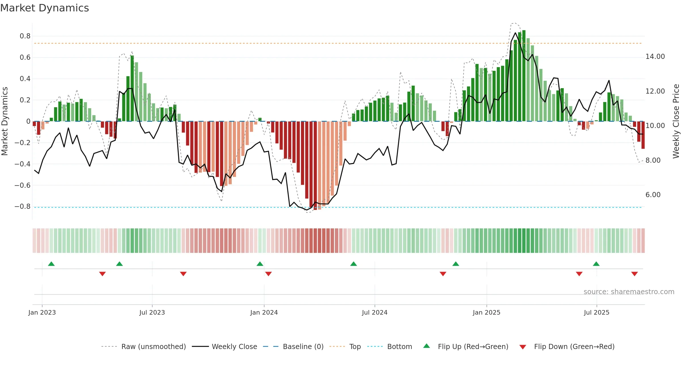 STOR-B weekly Market Dynamics chart, closing 2025-09-15.